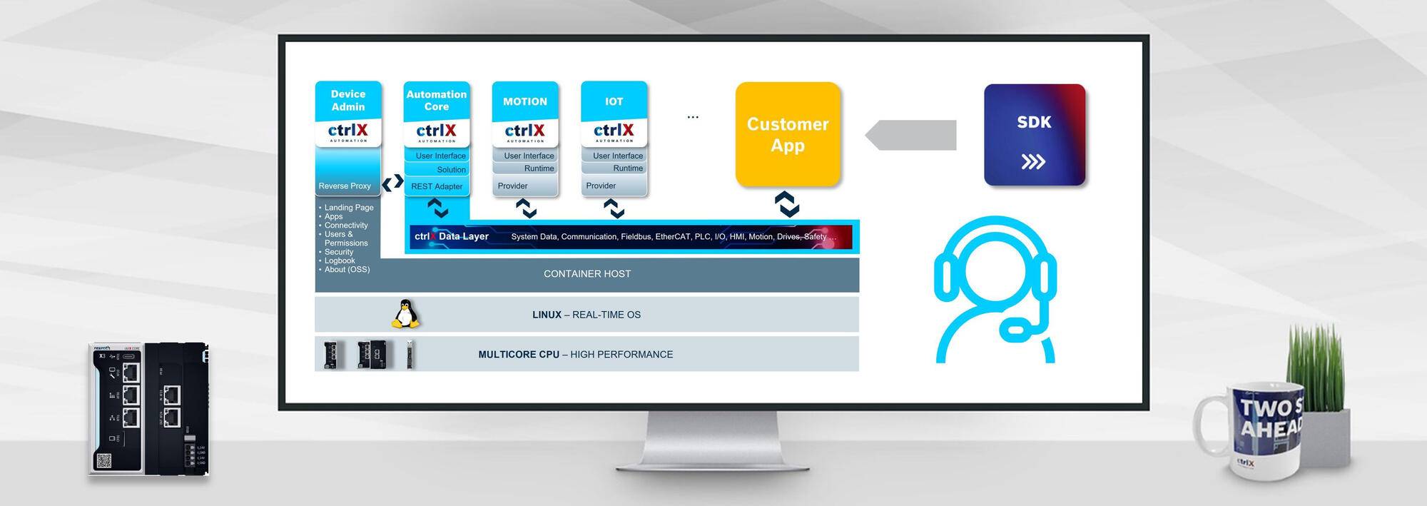 Diagramm einer Citrix-Workspace-Konfiguration mit mehreren Geräte-Symbolen, die sich über eine zentrale Plattform mit einer Kunden-App und einem SDK verbinden, sowie einem Kopfhörer-Symbol für Benutzerunterstützung.