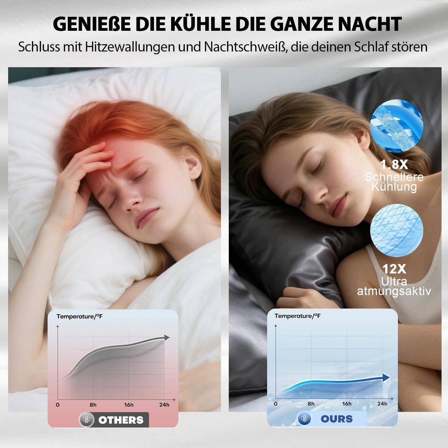 Split-Screen-Schlaf-Anzeige, die eine schwitzende Frau auf gewöhnlicher Bettwäsche mit einer kühleren schlafenden Frau auf "UNSERER"" vergleicht; Text hebt ""1,8X schnellere Kühlung"" und ""12X ultra atmungsaktiv"" hervor mit Temperaturdiagrammen.