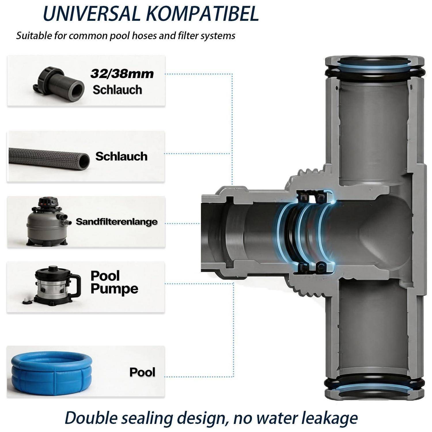 Diagramm eines universellen Poolschlauch-Adapters für 32/38 mm Schläuche, Sandfilter-Schläuche und Poolpumpen, mit Querschnitt und Doppelabdichtung zur Undichtigkeitsvermeidung.