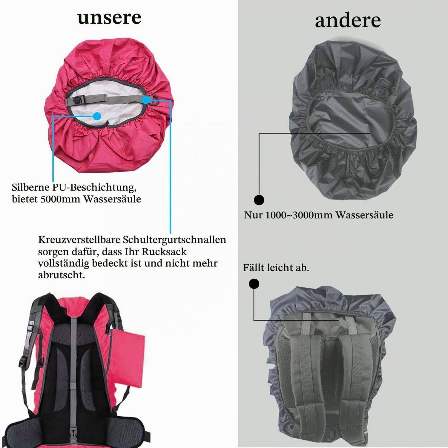 Vergleichsgrafik, die zeigt, dass unsere Rucksack-Regenschutzhülle mit silberner PU-Beschichtung und 5000 mm Wasserdichtigkeit sicher sitzt, im Gegensatz zu anderen, die verrutschen und nur 1000-3000 mm bieten.