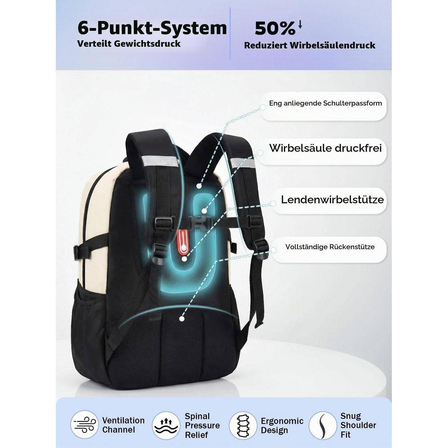 Ergonomisches Rucksack-Diagramm mit einem 6-Punkt-System, das das Gewicht verteilt und den Wirbelsäulendruck um 50% reduziert, mit Beschriftungen für Schulterpassform, Wirbelsäulentlastung, Lendenwirbel-Unterstützung und vollständige Rückenunterstützung.