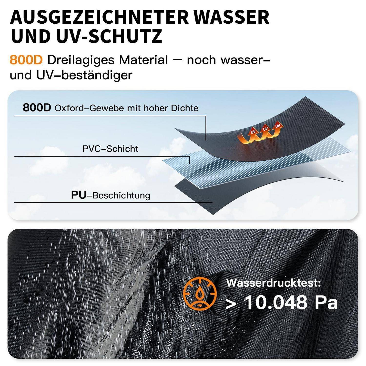 Deutsches Produktgrafik zeigt 800D drei-schichtiges Material für Wasser- und UV-Schutz, mit Schichtdiagramm und Wasserdichtigkeitsergebnis „Wasserdrucktest: > 10.048 Pa".
