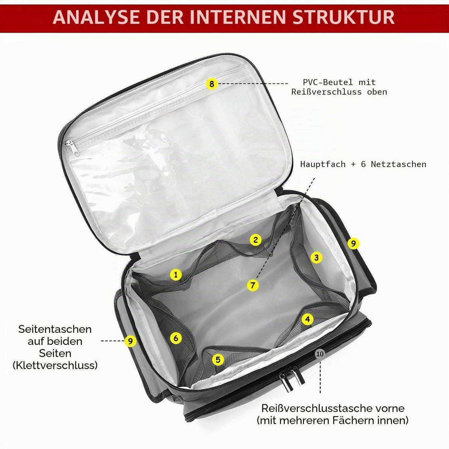Explodierte Ansicht einer offenen Reisetasche mit der Beschriftung „ANALYSE DER INTERNEN STRUKTUR", die eine PVC-Reißverschlusstasche im Deckel, ein Hauptfach mit 6 Netzfächern, Seitenfächern und einer vorderen Reißverschlusstasche zeigt.