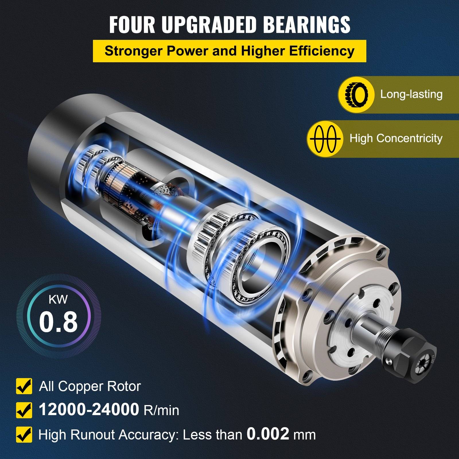Marketinggrafik eines Motors mit vier verbesserten Lagern, die höhere Leistung und bessere Effizienz hervorheben; verfügt über 0,8 kW, Rotorkopf aus reinem Kupfer, 12000-24000 U/min und weniger als 0,002 mm Rundlauf.