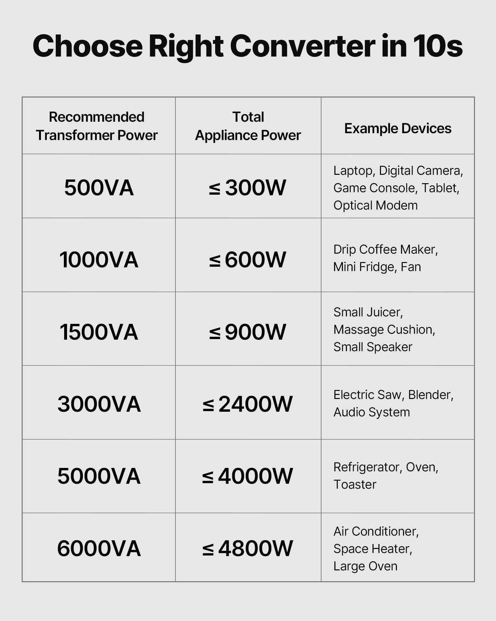 Diagramm mit dem Titel „Wählen Sie in 10 Sekunden den richtigen Konverter" mit empfohlener Transformatorleistung nach Geräteleistung: 500VA für ≤300W, 1000VA für ≤600W, 1500VA für ≤900W, 3000VA für ≤2400W, 5000VA für ≤4000W, 6000VA für ≤4800W, mit aufgelisteten Beispielgeräten.