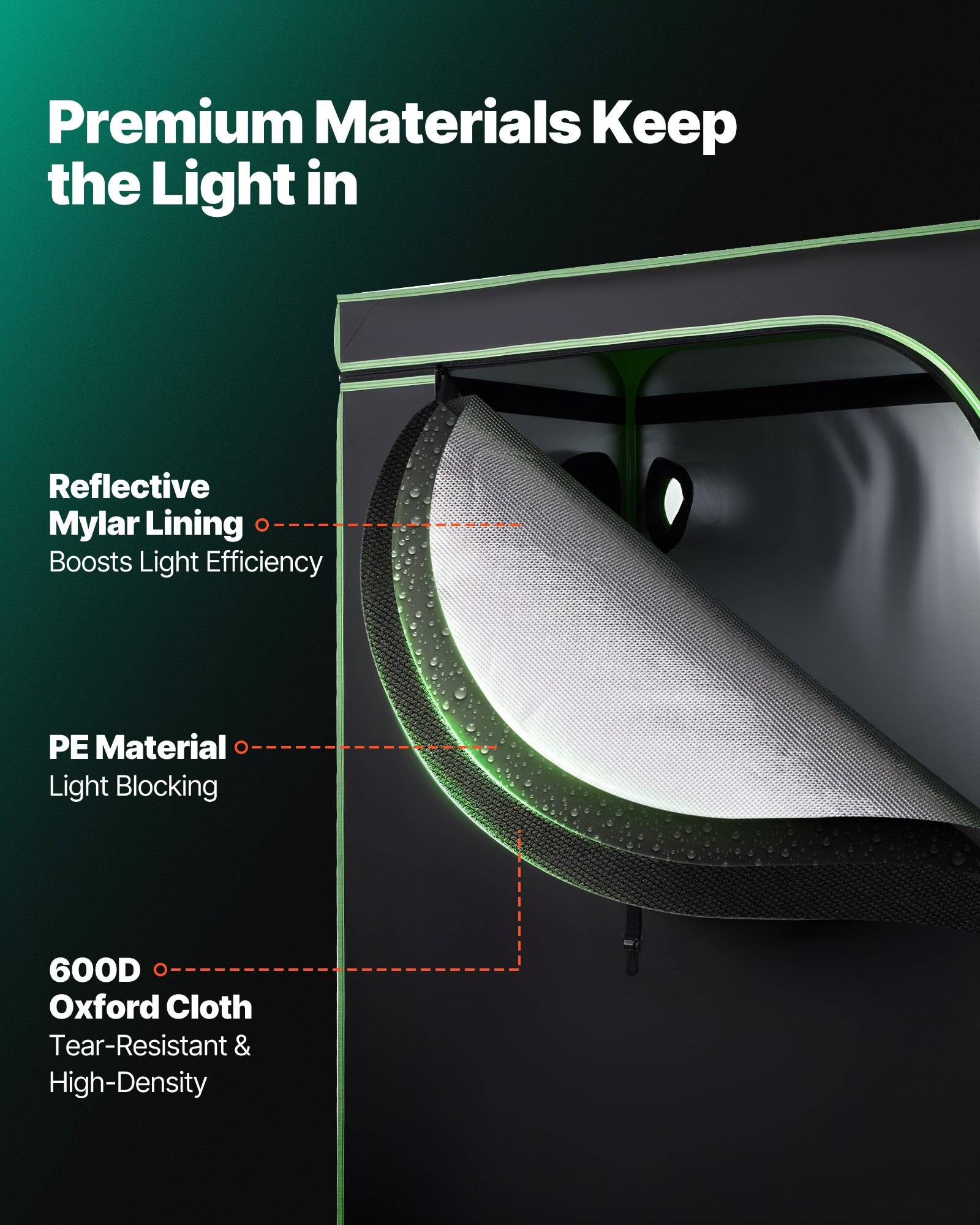 Diagramm einer Zeltecke mit hochwertigen Materialien: reflierende Mylar-Auskleidung erhöht die Lichteffizient, PE-Material blockiert Licht, und 600D Oxford-Stoff ist reißfest und hochdicht.