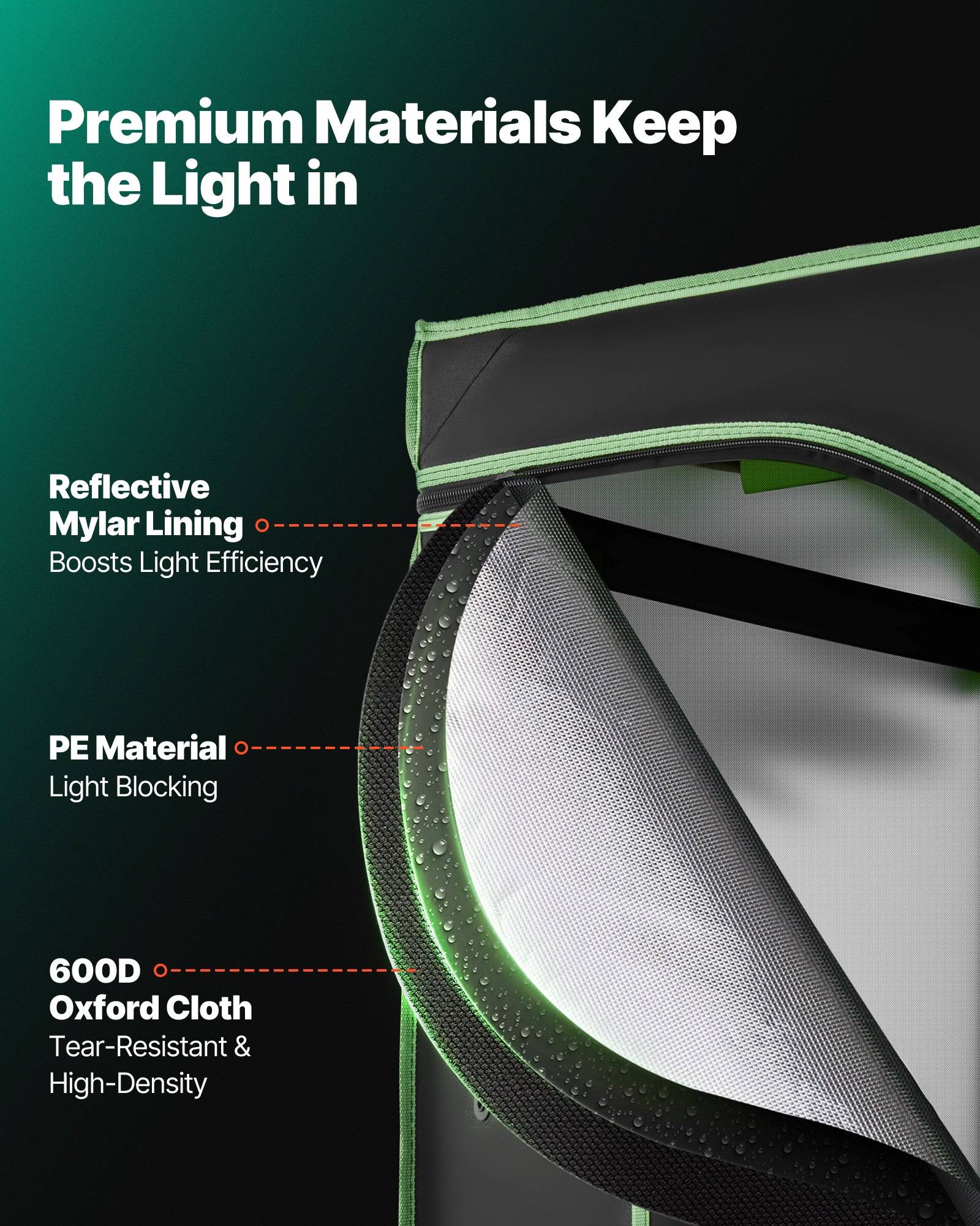 Diagramm einer Growzelt-Ecke mit der Aufschrift „Premium-Materialien halten das Licht darin", das reflektive Mylar-Auskleidung, PE-Lichtsperrschicht und 600D-Oxford-Stoff für Reißfestigkeit zeigt.