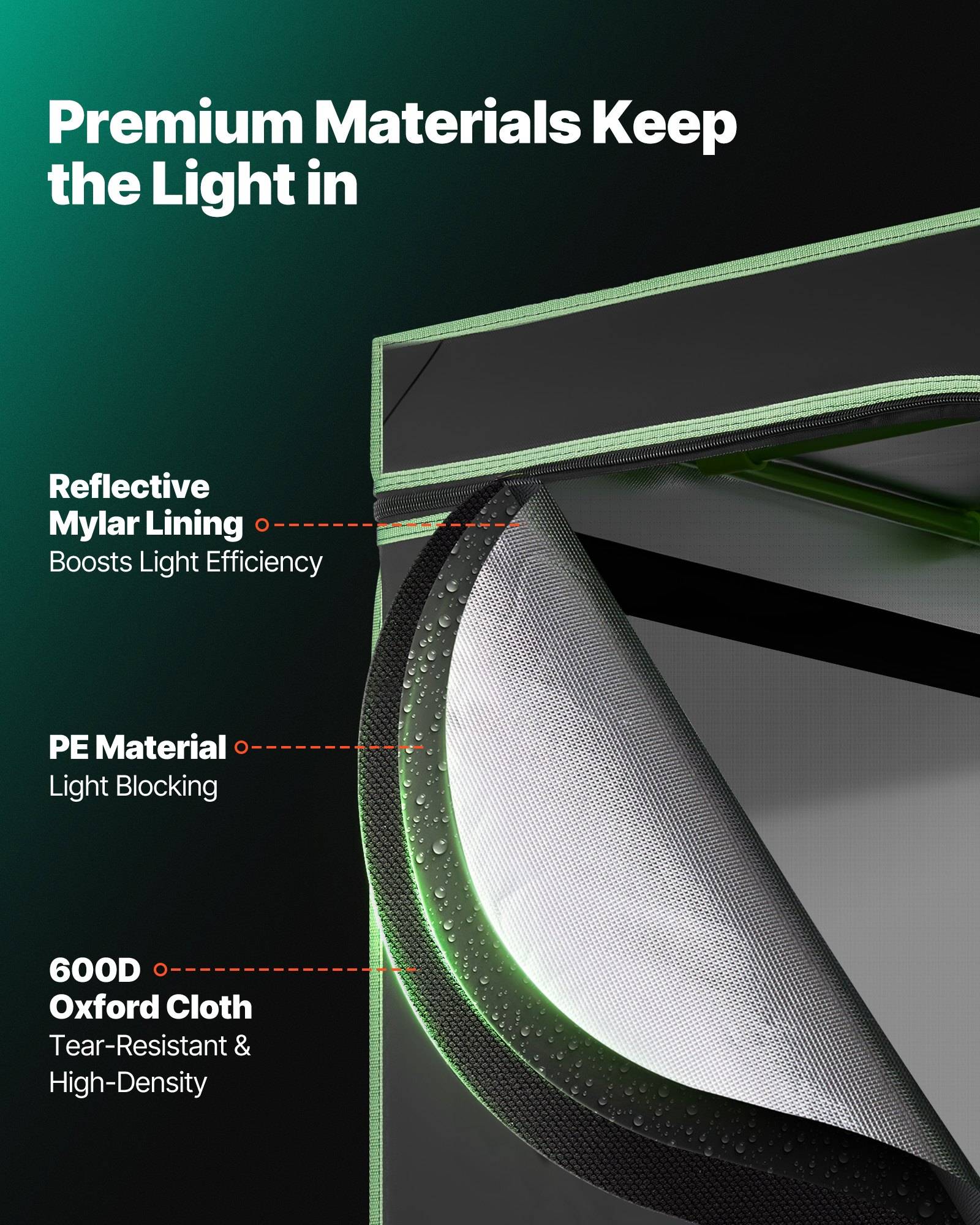 Diagramm eines Growzelt-Querschnitts mit der Beschriftung „Premium-Materialien halten das Licht drinnen", das reflektive Mylar-Auskleidung, PE-Lichtblockierungsschicht und 600D-Oxford-Stoff für Reißfestigkeit zeigt.