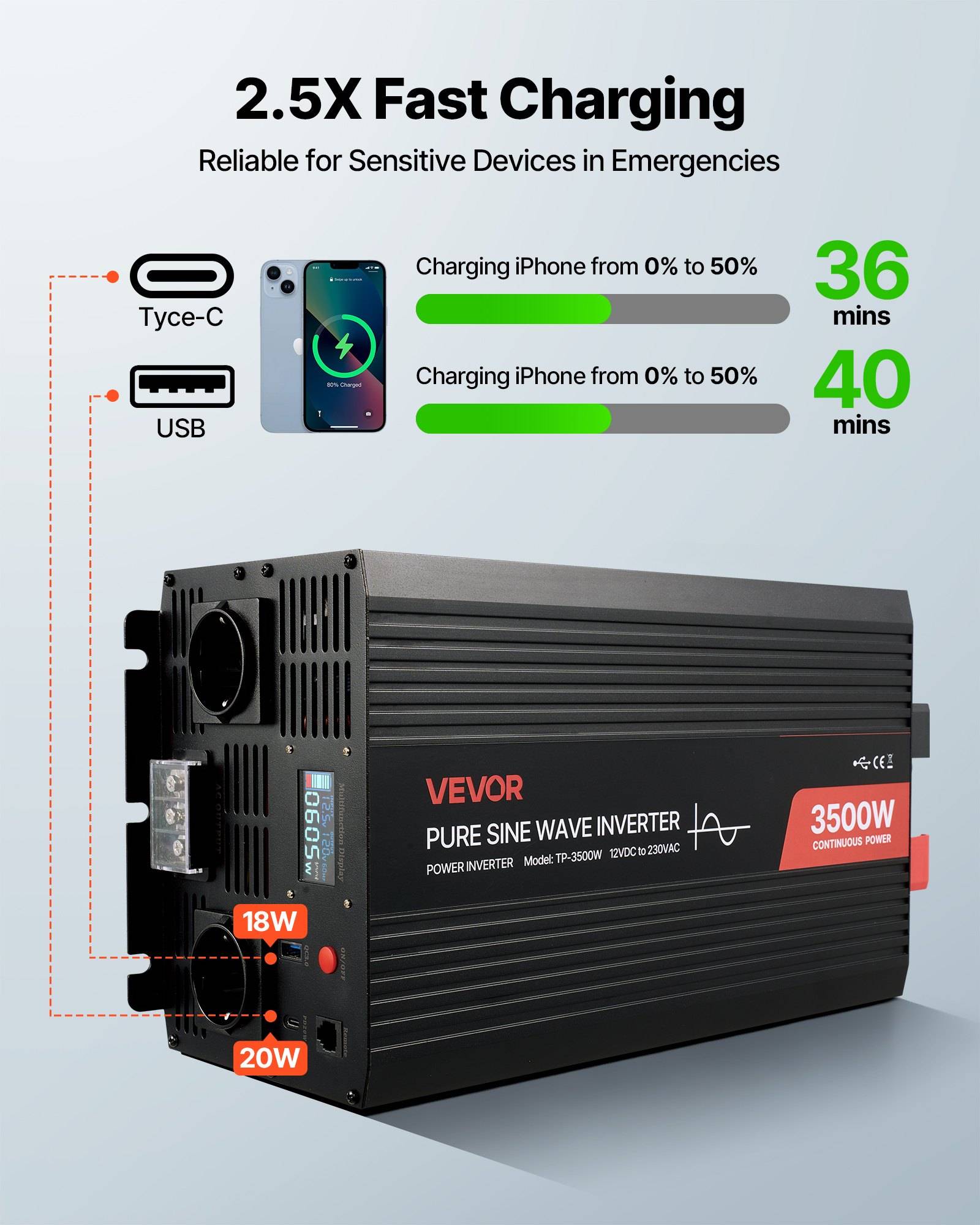 Werbebild eines VEVOR 3500W Reine-Sinus-Wechselrichter mit Type-C und USB-Ladeanschlüssen; verspricht 0% bis 50% iPhone-Ladung in 36 und 40 Minuten, mit 18W und 20W Ausgangsleistung.