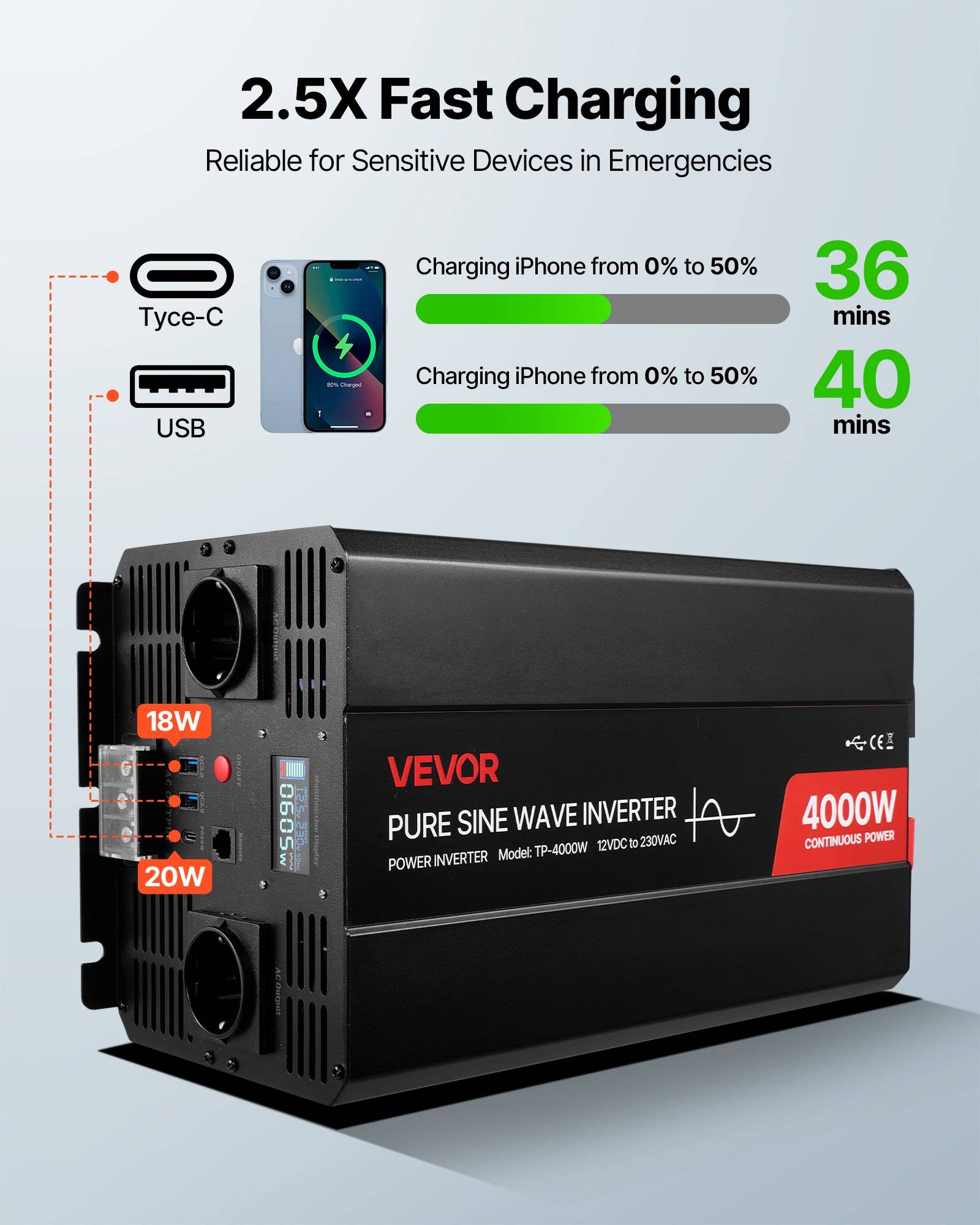 VEVOR 4000W Reine-Sinus-Wechselrichter mit Type-C und USB-Schnelladung; die Grafik zeigt das iPhone-Laden von 0% bis 50% in 36 oder 40 Minuten.