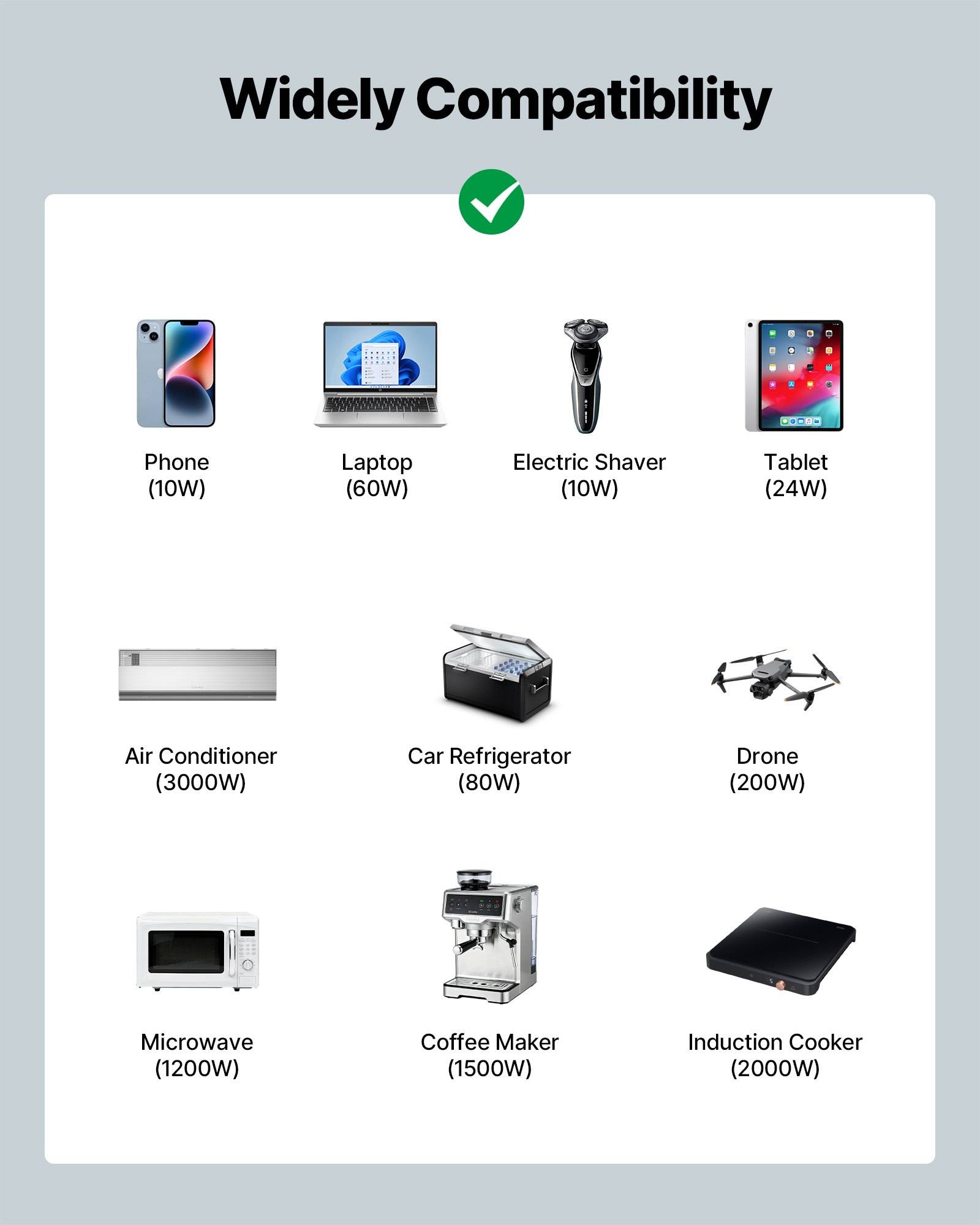Infografik mit dem Titel „Breite Kompatibilität" zeigt kompatible Geräte und Leistung: Telefon 10W, Laptop 60W, Elektrorasierer 10W, Tablet 24W, Klimaanlage 3000W, Autokühler 80W, Drohne 200W, Mikrowelle 1200W, Kaffeemaschine 1500W, Induktionskochfeld 2000W.