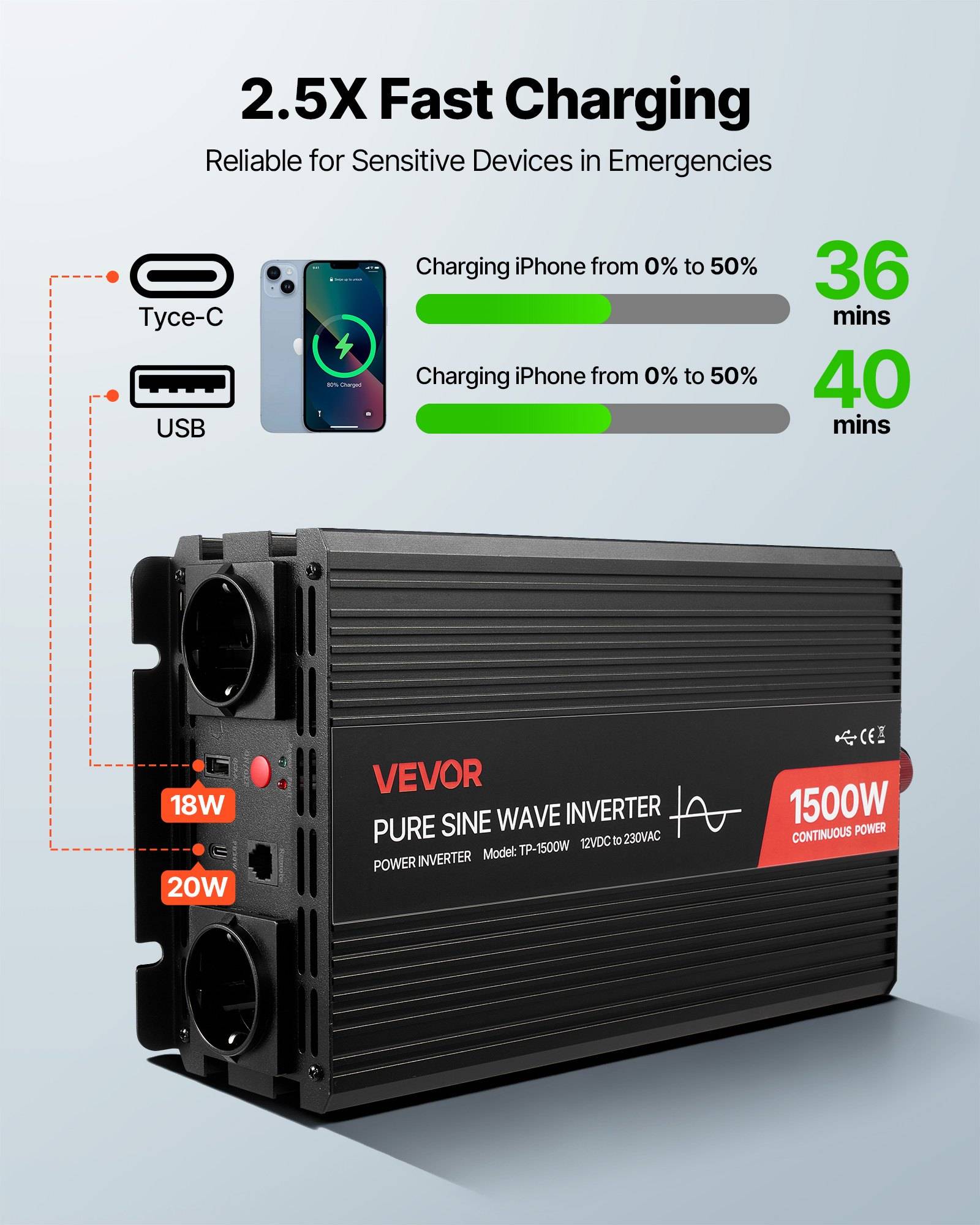 VEVOR reiner Sinuswellen-Wechselrichter mit dualen USB Typ-C und USB-Laden, zeigt 2,5X schnelleres Laden: iPhone 0% auf 50% in 36 oder 40 Minuten, 1500W kontinuierliche Leistung.