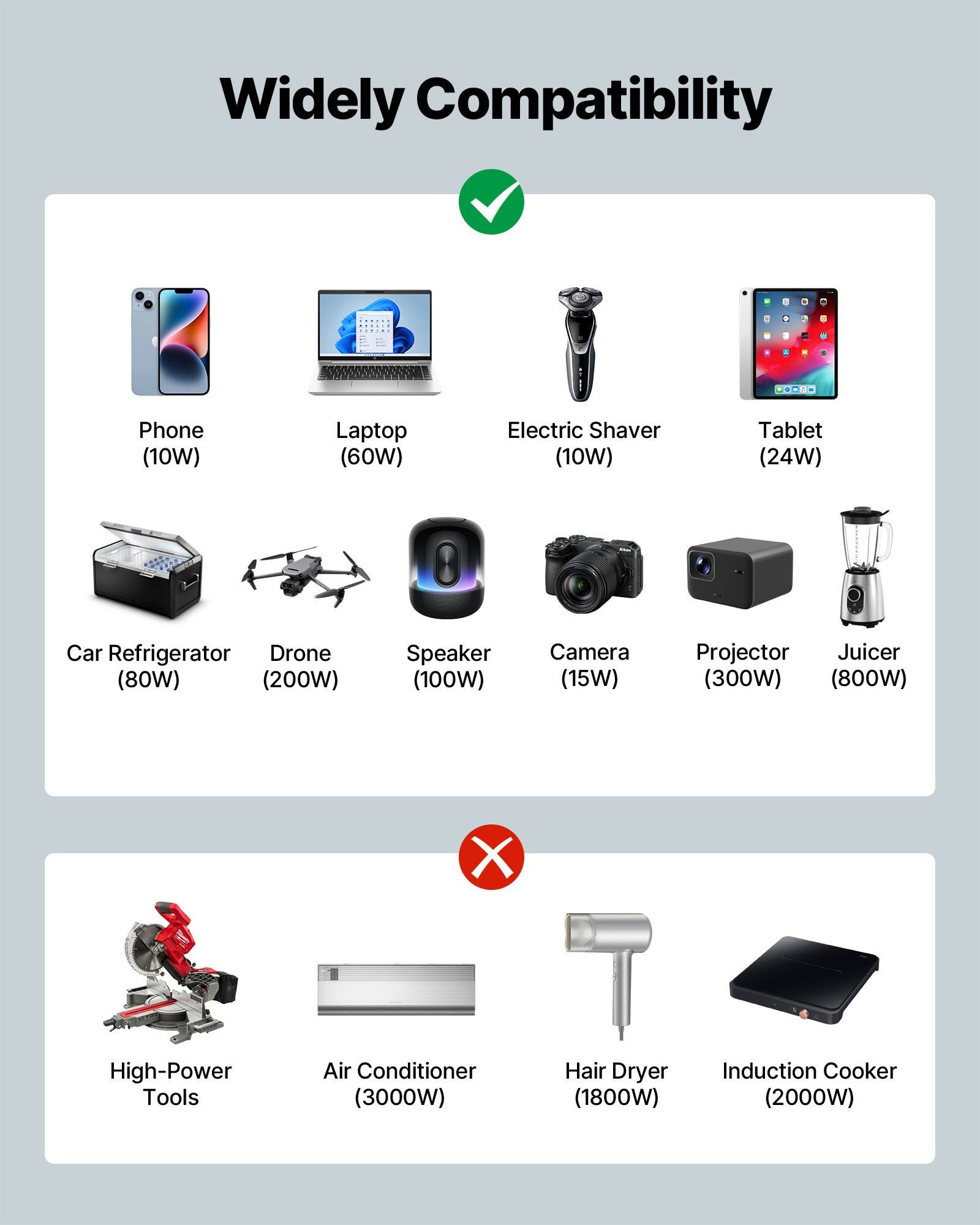 Kompatibilitätstabelle mit unterstützten Geräten und Leistungsgrenzen: Telefon, Laptop, Rasierer, Tablet, Kühlschrank, Drohne, Lautsprecher, Kamera, Beamer und Entsafter; nicht unterstützte Hochleistungswerkzeuge, Klimaanlage, Haartrockner, Induktionskochfeld.