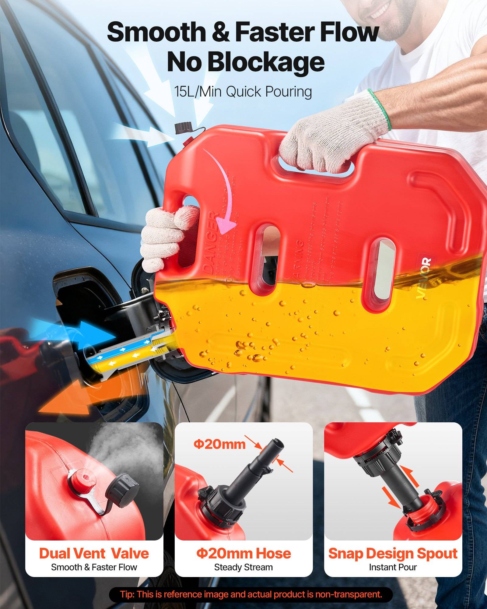 Kraftstoffkanne mit Dualventil gießt Benzin reibungslos in ein Fahrzeug, gekennzeichnet mit „Smooth & Faster Flow No Blockage" und „15L/Min Quick Pouring""; eingefügte Beschriftungen zeigen Dualventil, 20mm Schlauch und Schnappverschluss-Auslauf.