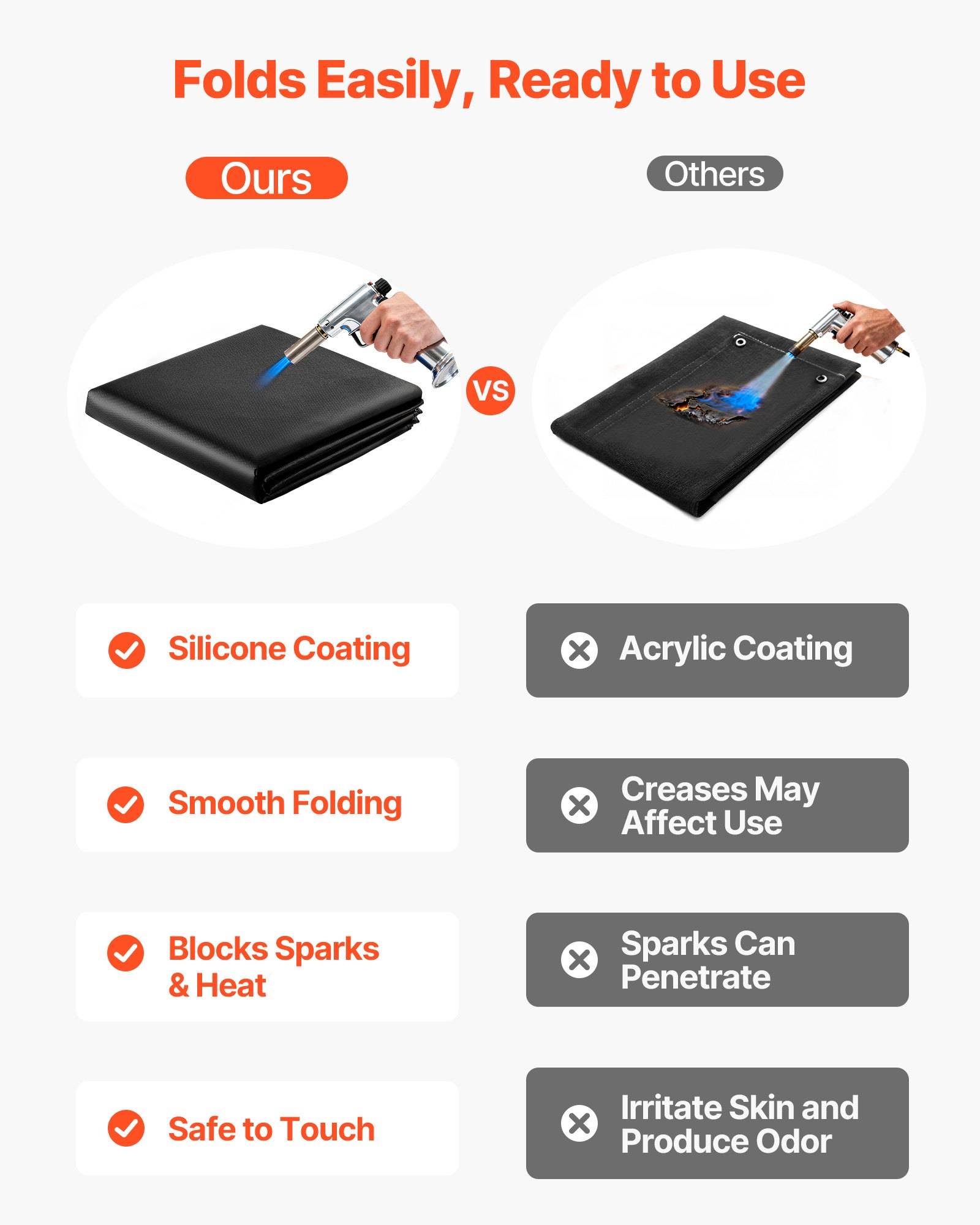 Vergleichsgrafik mit „Unsere" versus „Andere"": Silikonbeschichtete faltbare Matte blockiert Funken und Wärme, faltet sich geschmeidig und ist sicher zu berühren; acrylbeschichtete Alternative knickt, lässt Funken eindringen und kann die Haut reizen.