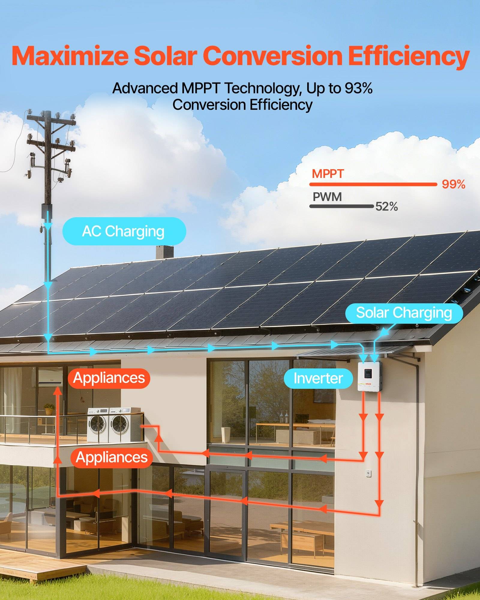 Infografik eines Hauses mit Dachsolarmodulen, das MPPT-Solarladung und AC-Ladung für Geräte über einen Wechselrichter zeigt, mit einer behaupteten Effizienz von bis zu 93% und 99% gegenüber 52% MPPT/PWM.
