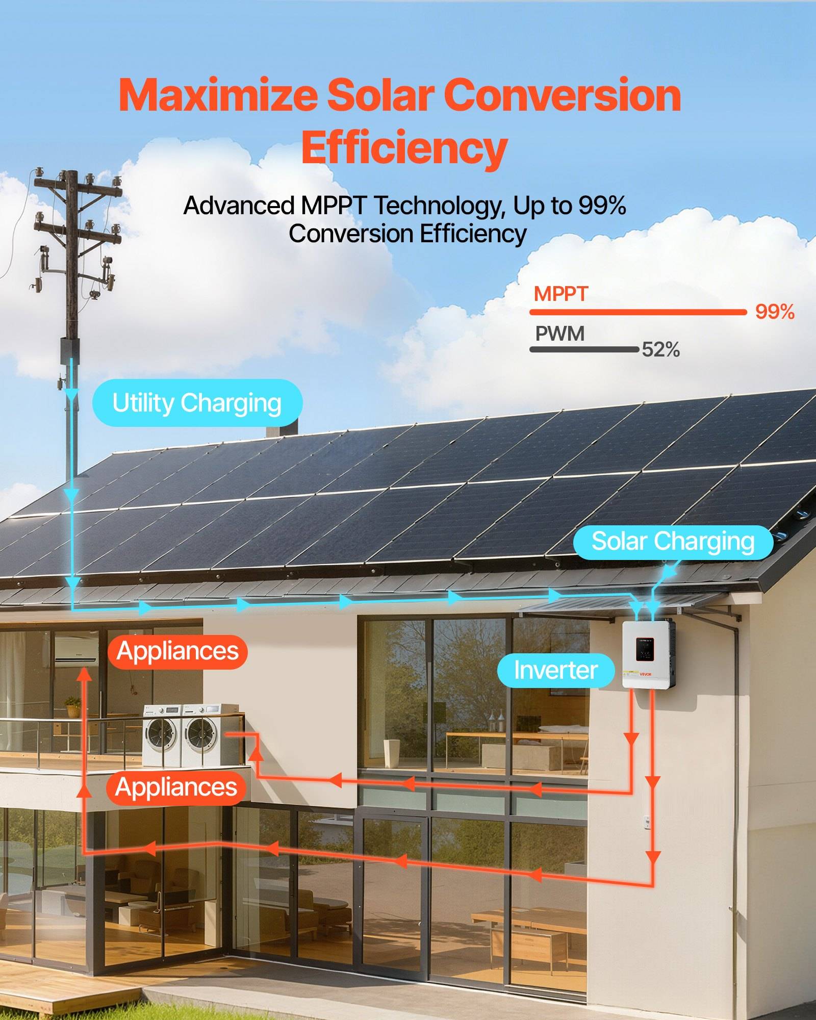Infografik eines Hauses mit Solarmodulen auf dem Dach, das MPPT-Solarladung, Netzladung, Wechselrichter und Geräte zeigt; behauptet 99% Umwandlungseffizienz gegenüber 52% für PWM.