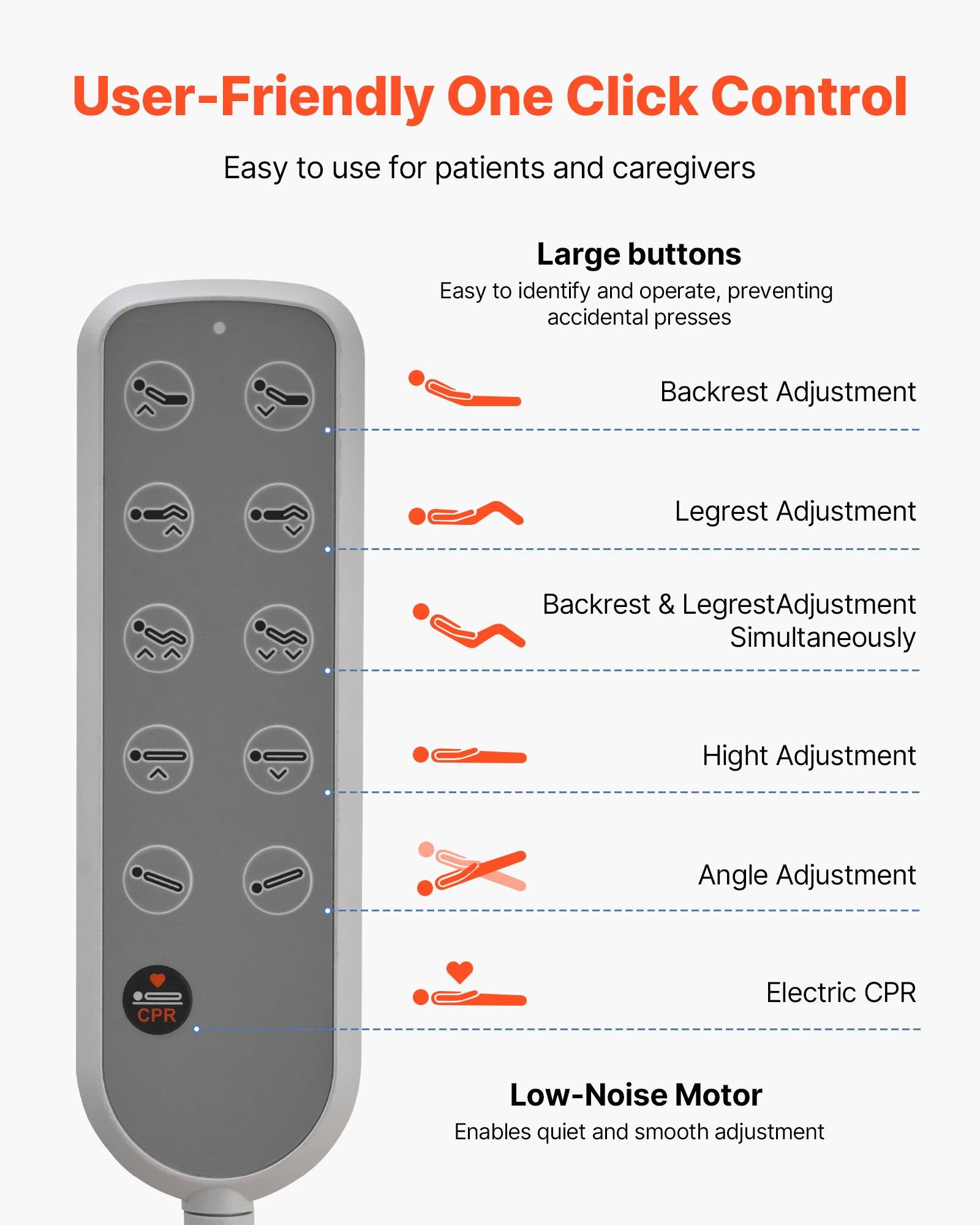 Infografik einer Bettzusfernbedienung mit großen, benutzerfreundlichen Tasten für Rückenlehne, Beinstütze, gleichzeitige Verstellung, Höhe, Winkel und elektrische Herzmassage; leiser Motor.