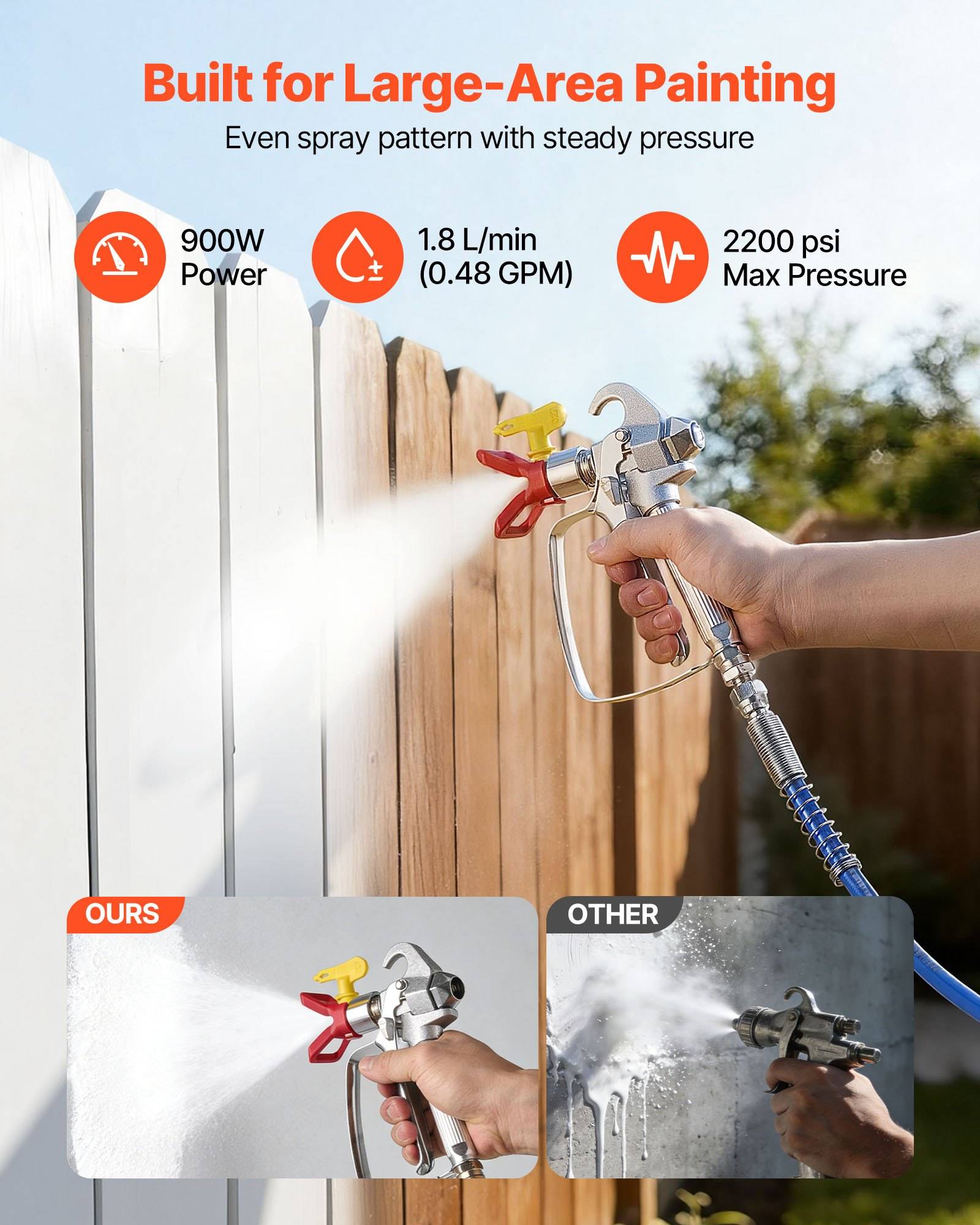 Spritzpistole zum Sprühen auf einen Zaun mit Overlaytext: "Entwickelt für großflächiges Malen"", 900W Leistung, 1,8 L/min, 2200 psi, zeigt einen gleichmäßigeren Sprühstrahl als eine andere Pistole.