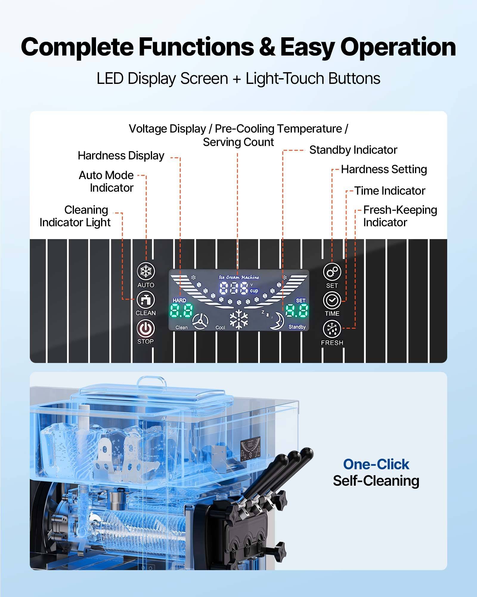 Infografik eines Tischgeschirrspülers mit dem Titel „Vollständige Funktionen & Einfache Bedienung" mit LED-Display, Berührungstasten, Reinigungsindikatoren, Härte- und Zeiteinstellungen sowie One-Click-Selbstreinigung.