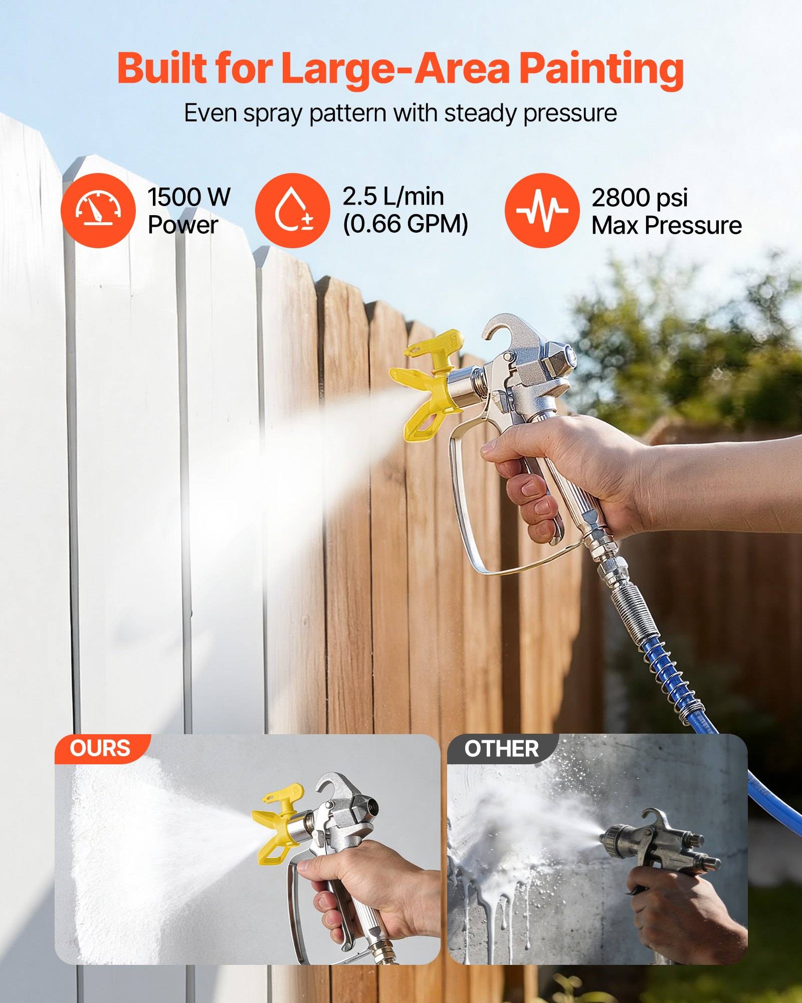 Werbegrafik für eine Farbspritzmaschine: „Gebaut für Großflächenanstriche" mit gleichmäßigem Sprühmuster und konstanter Druckleistung; hebt 1500 W Leistung, 2,5 L/min und maximalen Druck von 2800 psi hervor, mit Vergleich zu anderen Spritzmaschinen.