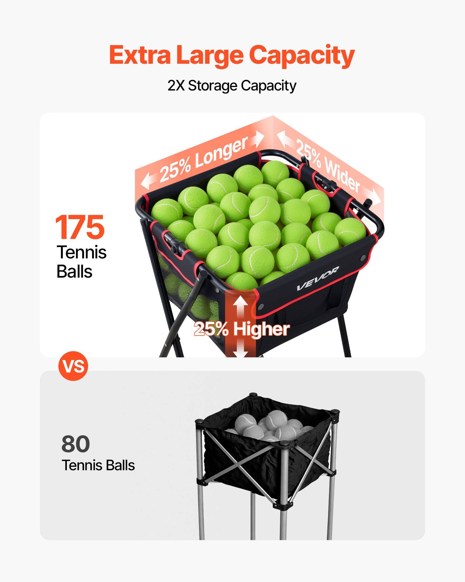 Vergleichsgrafik, die zeigt, dass ein übergroßer Tennisballbehälter 175 Bälle fasst, im Gegensatz zu einem Standard-Behälter mit 80; die Abmessungen sind 25% länger, breiter und höher.