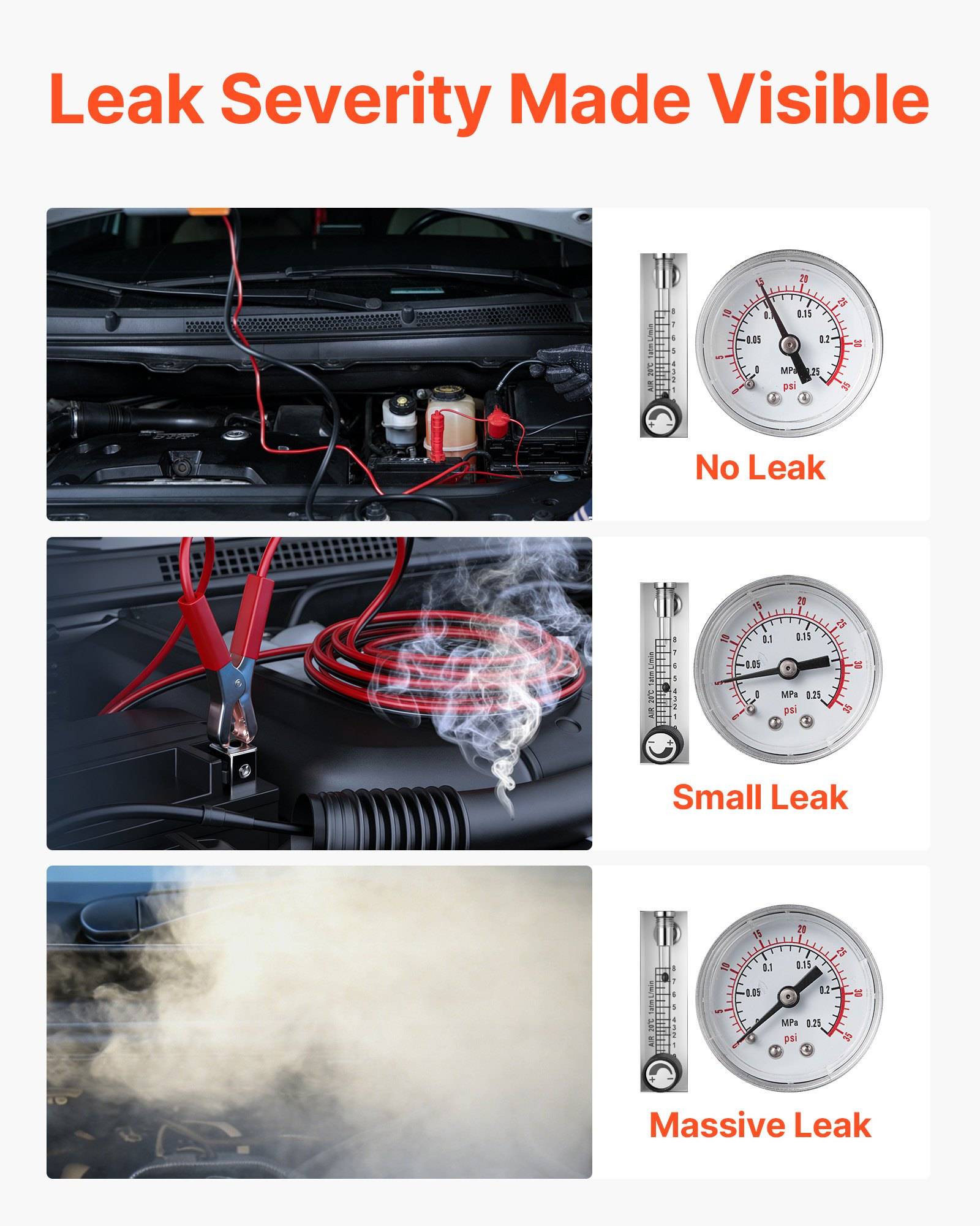 Infografik mit dem Titel „Lecklage-Schweregrad sichtbar gemacht", die Automotor-Lecktests zeigt: kein Leck, kleines Leck und massives Leck mit Druckmessern und sichtbarem Rauch.
