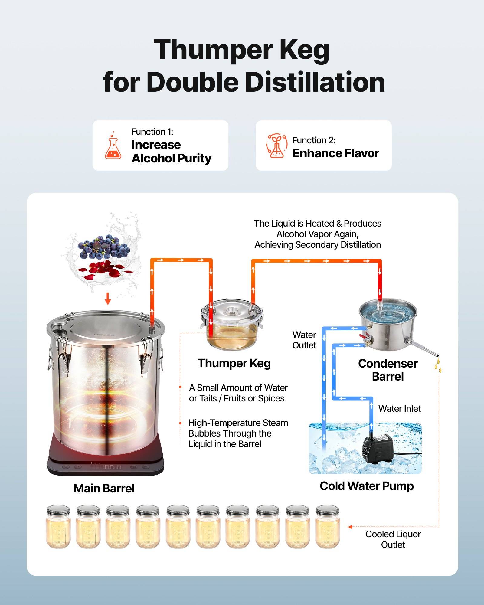 Diagramm eines Thumper-Fasses für die zweifache Destillation, das Funktionen zur Erhöhung der Alkoholreinheit und Geschmacksverbesserung durch Dampfleitung durch ein flüssigkeitsgefülltes Sekundärfass und einen Kondensator mit Wasserpumpe zeigt.