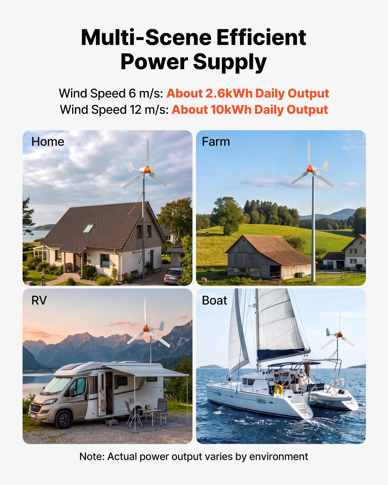 Werbegrafikfür ein „Effizientes Stromversorgungssystem mit mehreren Anwendungen" für Windkraftanlagen, mit Darstellungen von Haus-, Bauernhof-, Wohnmobil- und Bootnutzung; Angaben zum täglichen Stromertrag bei 6 m/s und 12 m/s Windgeschwindigkeit.