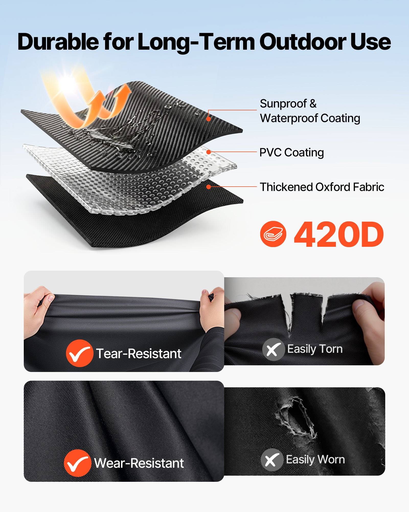 Infografik, die ein 420D-Außenstoff mit sonnensicherer, wasserdichter PVC- und verdickter Oxford-Schicht zeigt, die reißfest und verschleißfest ist, im Vergleich zu leicht reißbaren oder verschleißanfälligen Stoffen.