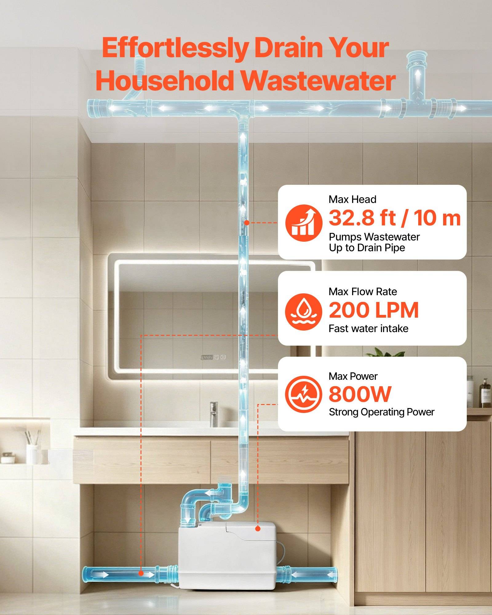 Werbegrafik, die eine Abwasserpumpe im Badezimmer zeigt, mit Text, der behauptet, dass sie Haushaltsabwasser ablässt, bis zu 32,8 ft/10 m hebt, 200 LPM fördert und 800 W verbraucht.