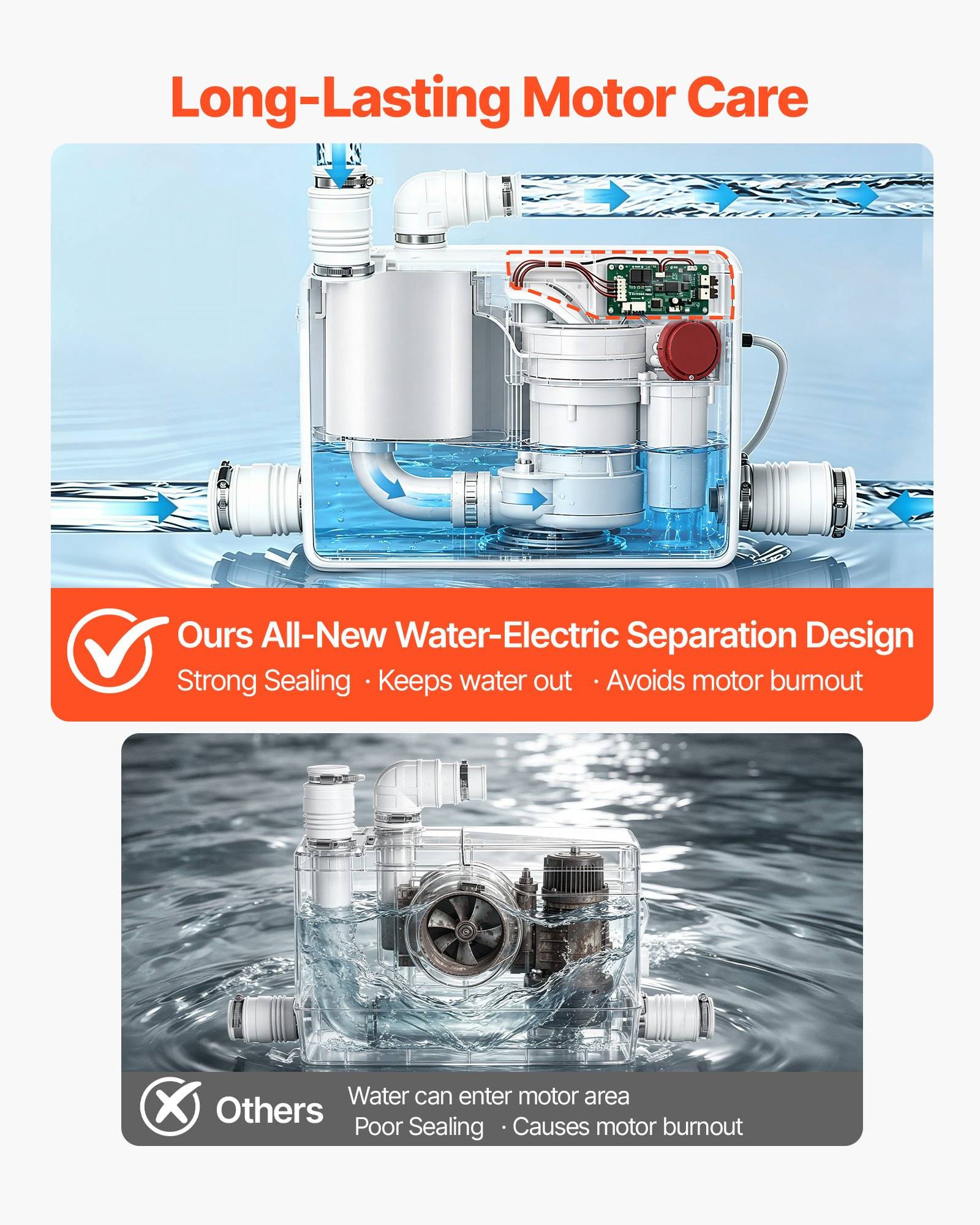 WerbeVergleich eines Wasserstrom-Trennmotoren-Designs mit dem Label "Langzeitschutz für Motoren"", das einen geschützten Motor mit ""Starker Abdichtung"" gegenüber einem überfluteten Motor bei ""Anderen"" zeigt, der zu Ausbrennen führen kann.