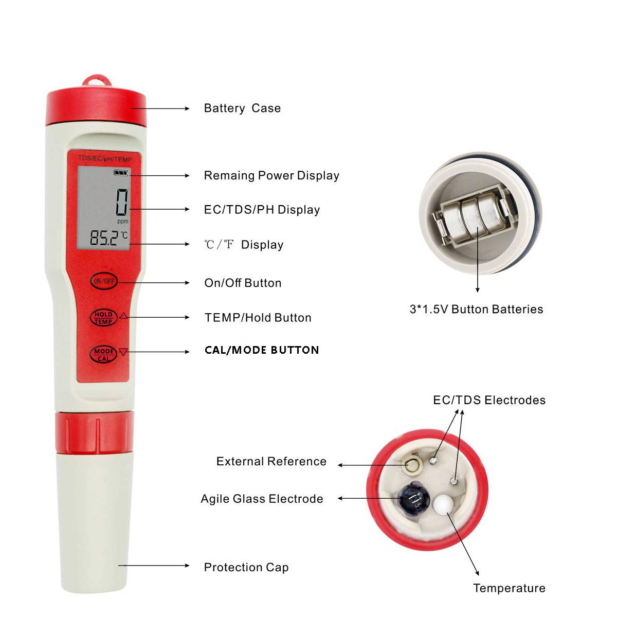 Beschriftetes Diagramm eines tragbaren Wassertesters mit gekennzeichneten Teilen: Batteriegehäuse, Display, Tasten, Elektroden, Temperatursensor und Schutzkappe.