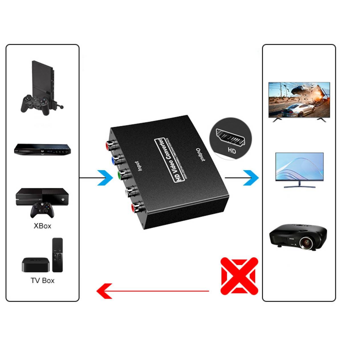 Diagramm, das einen HDMI-Konverter zeigt: Spielkonsolen und ein TV-Box speisen sich in ein USB-Videoerfassungsgerät ein, das zu TV, Monitor und Projektor ausgibt; ein rotes X zeigt eine ungültige Verbindung an.