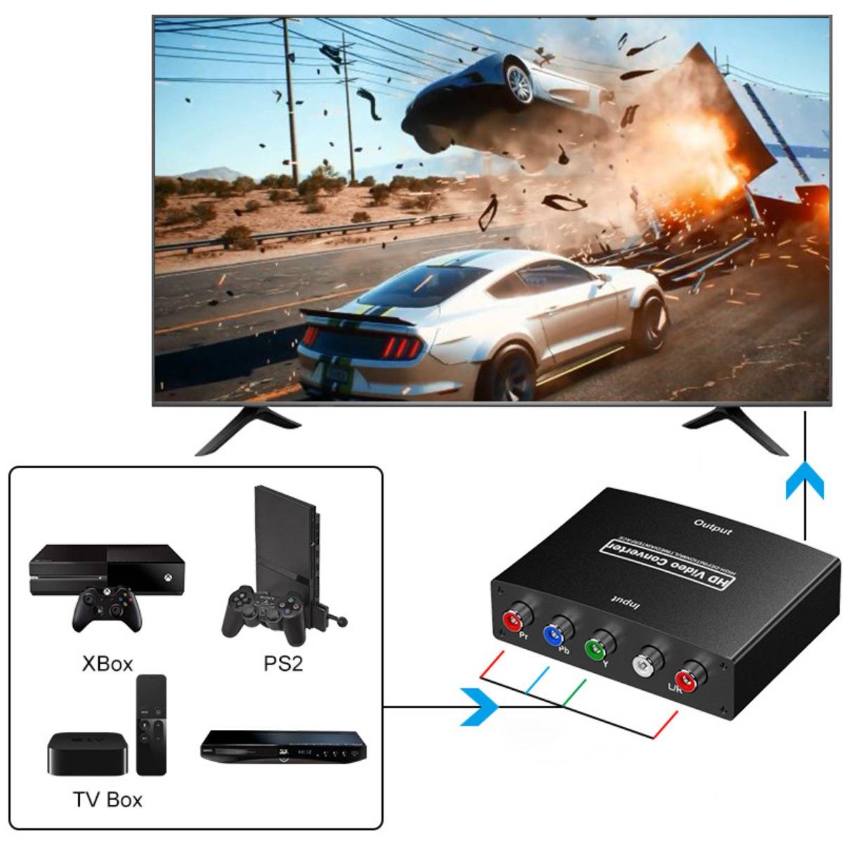 Diagramm eines Video-Konverters, der Xbox, PS2 und TV-Box mit einem Fernseher verbindet, um Spielaufnahmen anzuzeigen, mit angezeigten Ein- und Ausgängen.