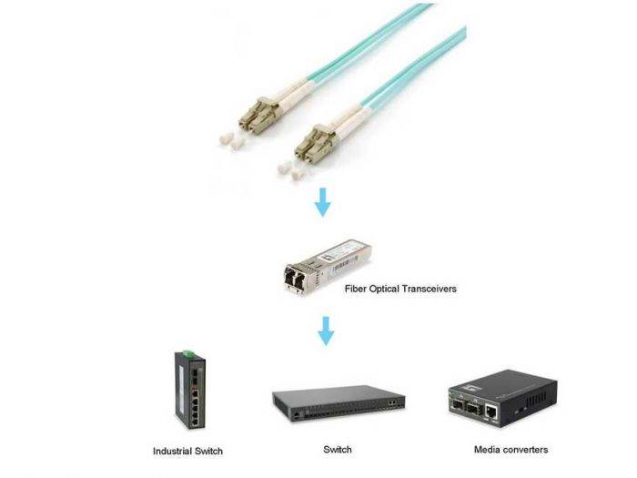 Glasfaserkabel verbinden sich mit Transceivern, dann mit einem Industrie-Switch, Netzwerk-Switch oder Media Converter.