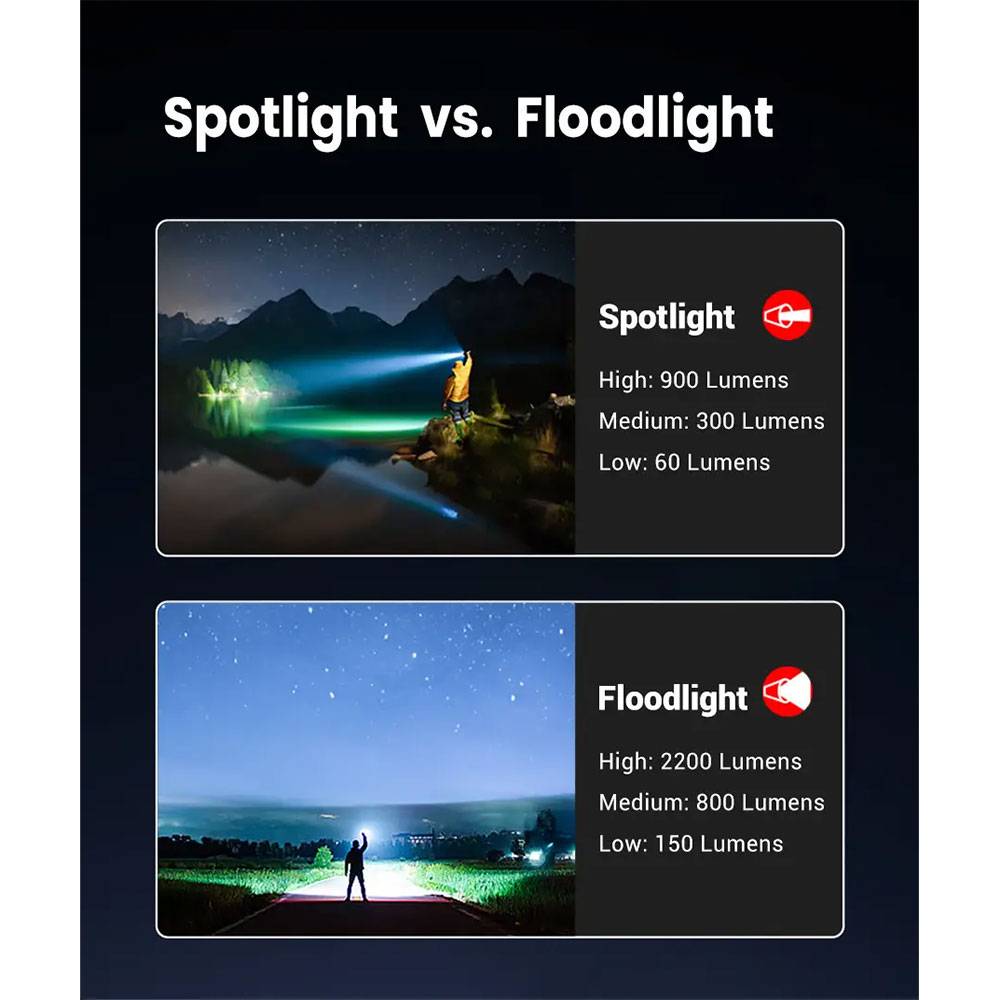 Vergleichstabelle mit dem Titel „Spotlight vs. Floodlight" mit Strahlenfokus und Helligkeit: Spotlight 900/300/60 Lumen, Floodlight 2200/800/150 Lumen.