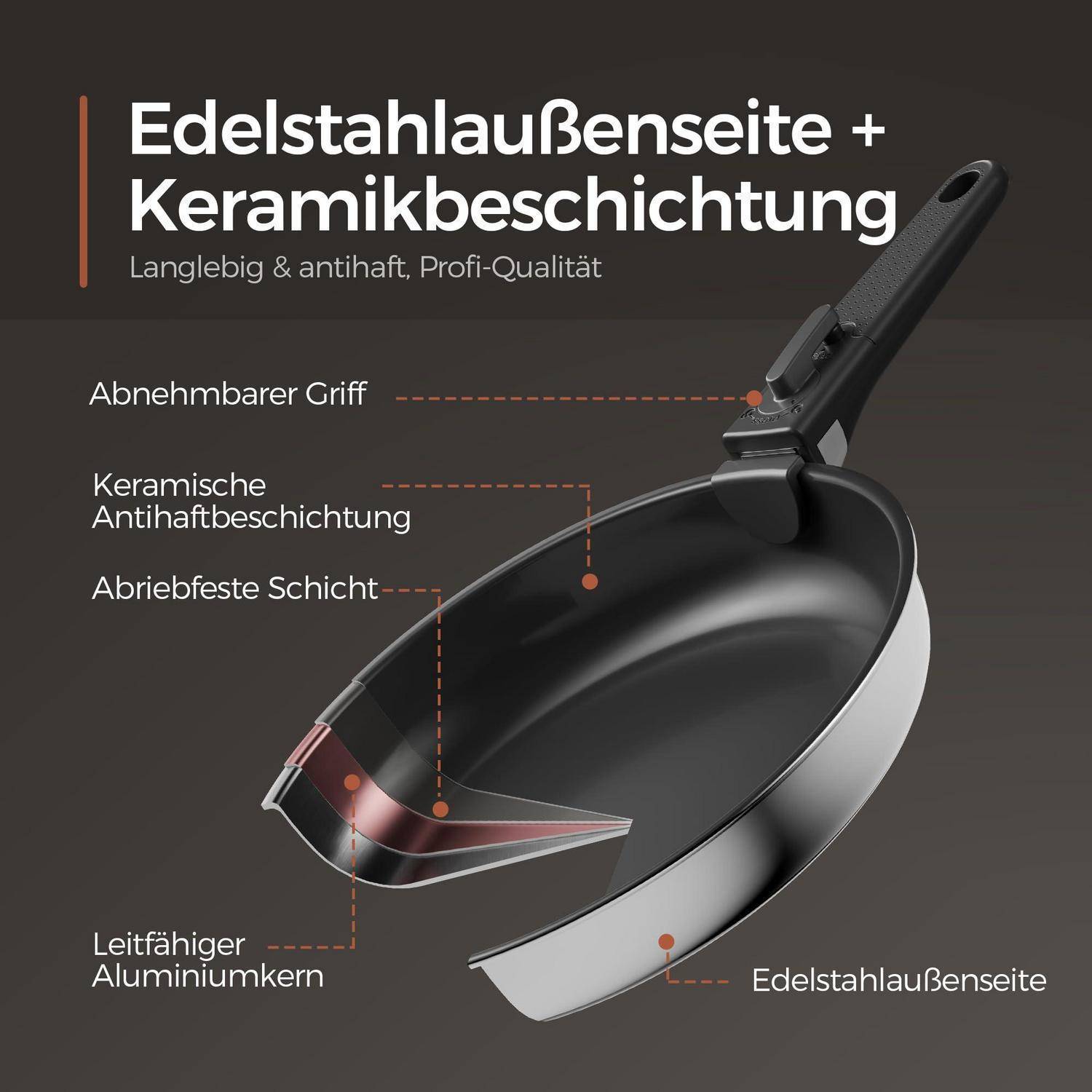 Annotierte Bratpfanne mit Grafik, die einen abnehmbaren Griff, eine Keramik-Antihaftbeschichtung, eine verschleißfeste Schicht, einen wärmeleitenden Aluminium-Kern und eine Edelstahl-Außenseite zeigt.