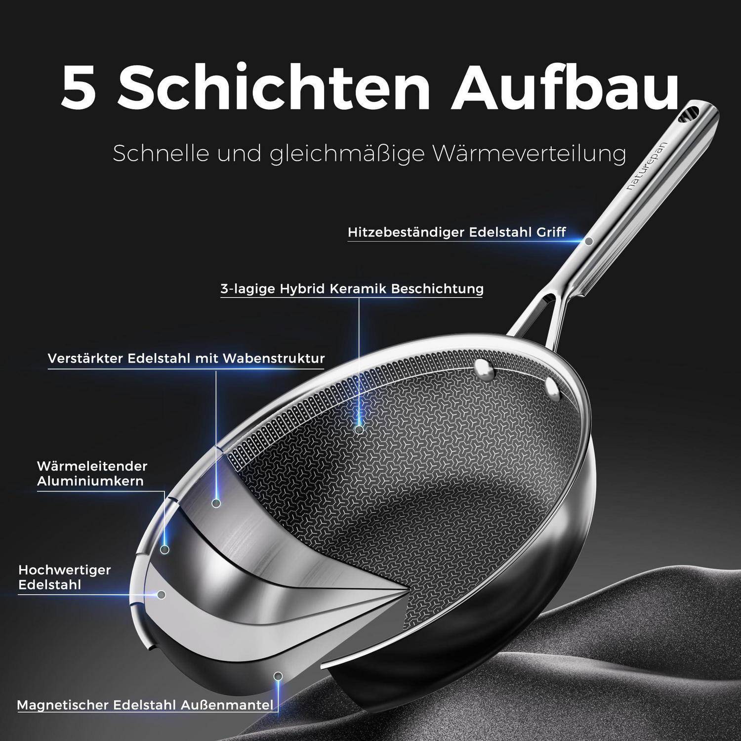 Kommentierte Pfannengrafik mit 5-schichtiger Konstruktion für schnelle und gleichmäßige Wärmeverteilung, mit Beschriftungen für Edelstahlgriff, hybrid keramische Beschichtung, verstärktes Stahlwabenmuster, Aluminium kern und magnetische Edelstahlschale außen.