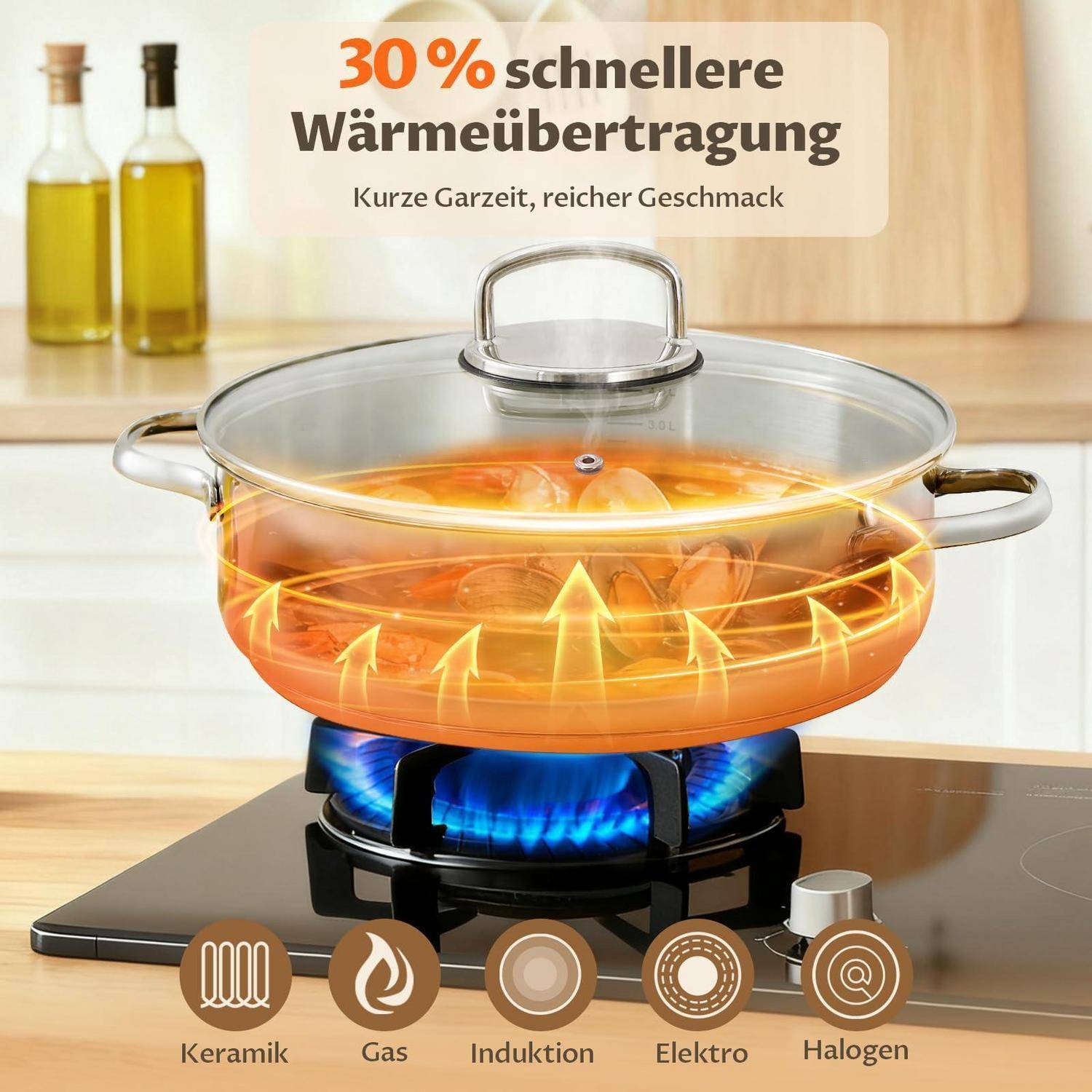 Kochtopf auf einem Gasherd mit Wärmepfeilen, die „30% schnellere Wärmeübertragung" und „Kurze Garzeit, reicher Geschmack"" fördern; Icons vergleichen Keramik, Gas, Induktion, Elektro und Halogen.