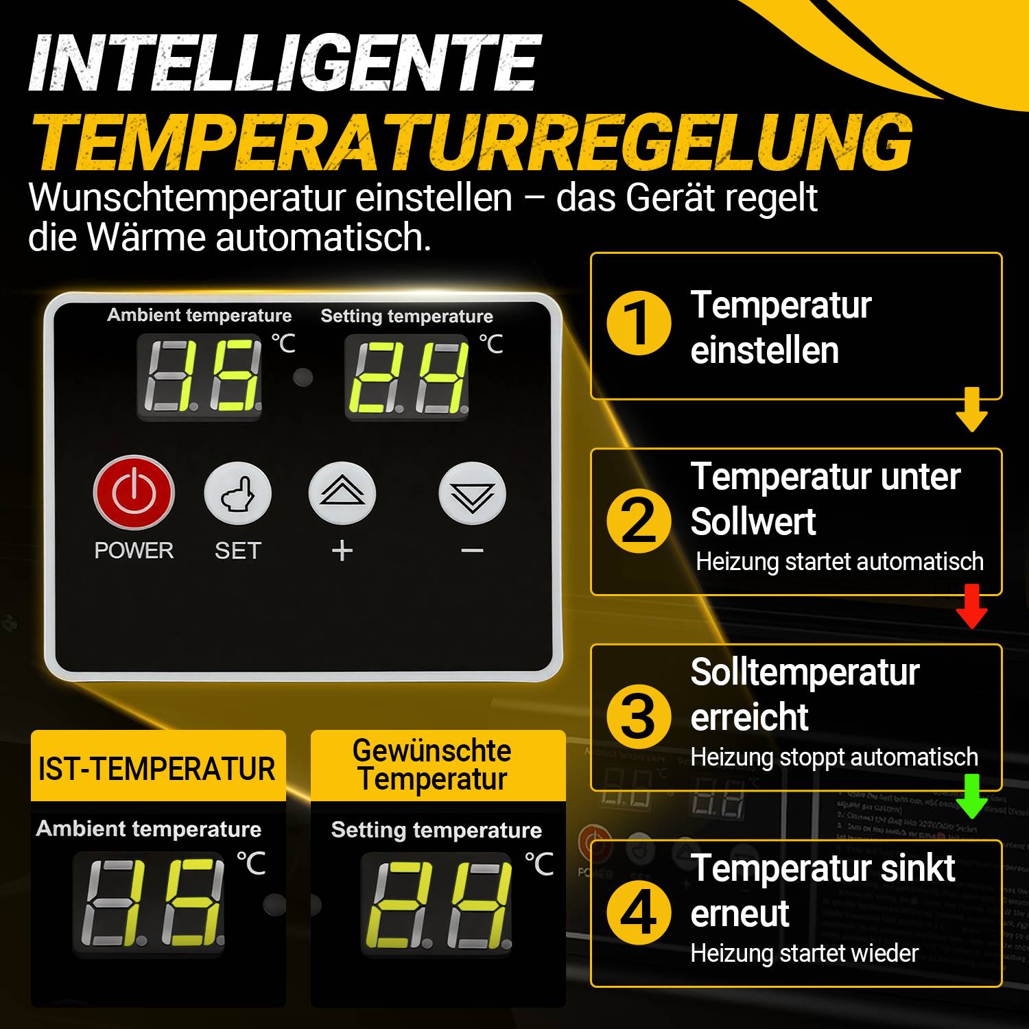 Infografik zeigt intelligente Temperaturregelung: Gewünschte Temperatur einstellen, Heizung startet unterhalb des Sollwerts, stoppt bei Erreichen und startet neu, wenn die Temperatur sinkt.