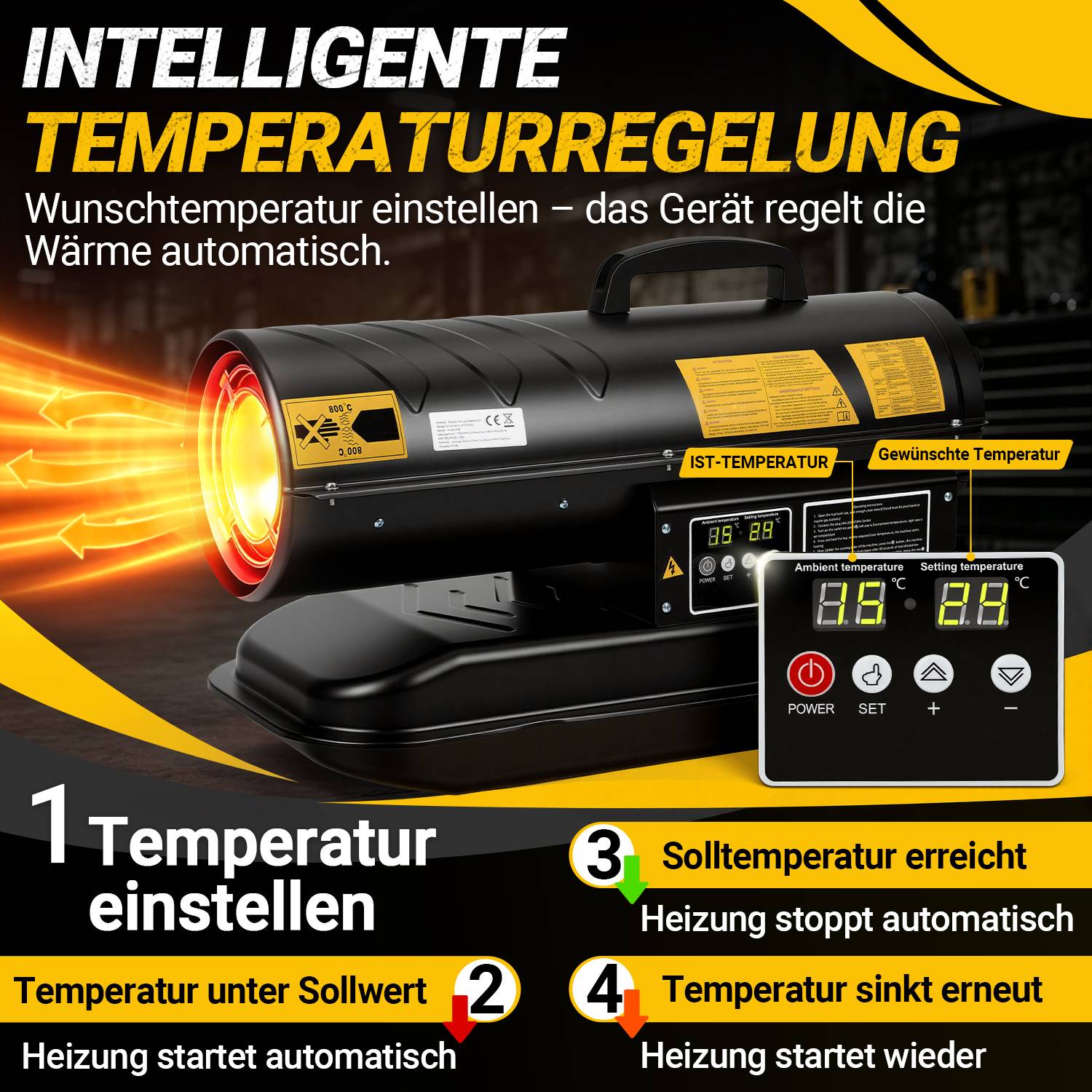 Infografik eines Heizers mit intelligenter Temperaturregelung, die gewünschte und tatsächliche Temperatur anzeigt; die Heizung stoppt, wenn die Zieltemperatur erreicht ist, und startet neu, wenn sie abfällt.