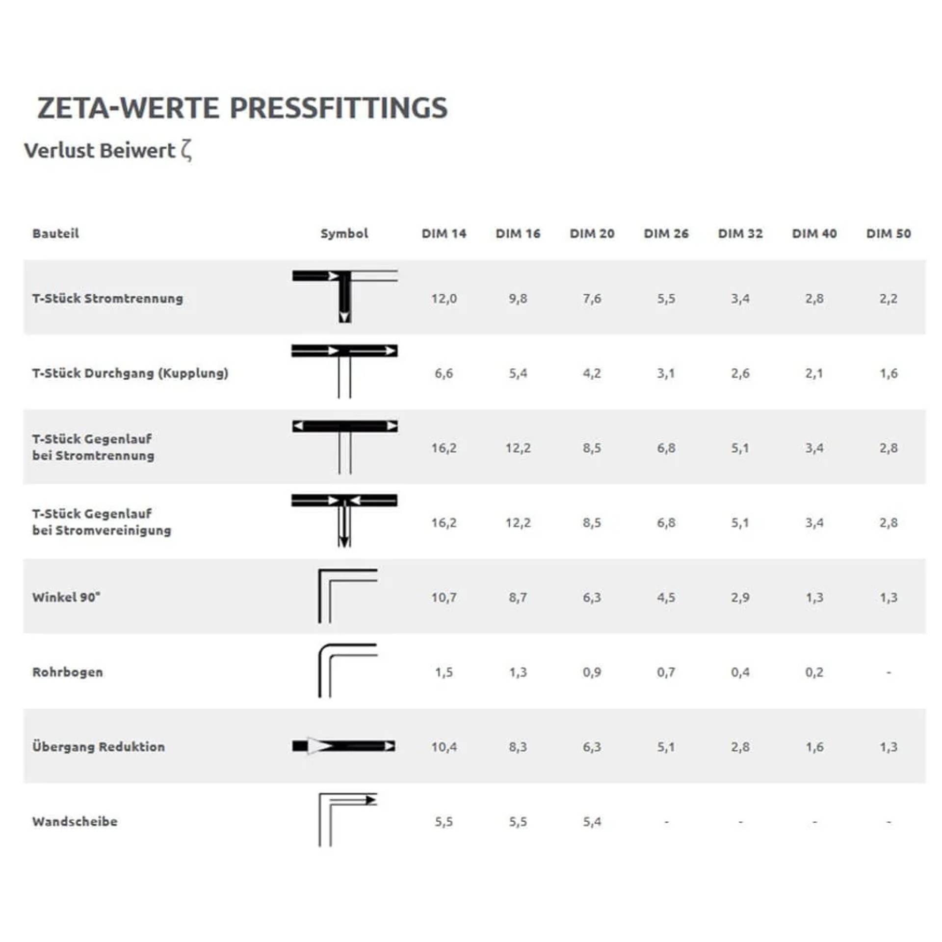 Diagramm mit dem Titel „ZETA-WERTE PRESSFITTINGS" zeigt Druckverlustbeiwerte nach Formteiltyp und Rohrgröße (DIM 14–50); T-Stücke weisen die höchsten Verluste auf, Bögen die niedrigsten.
