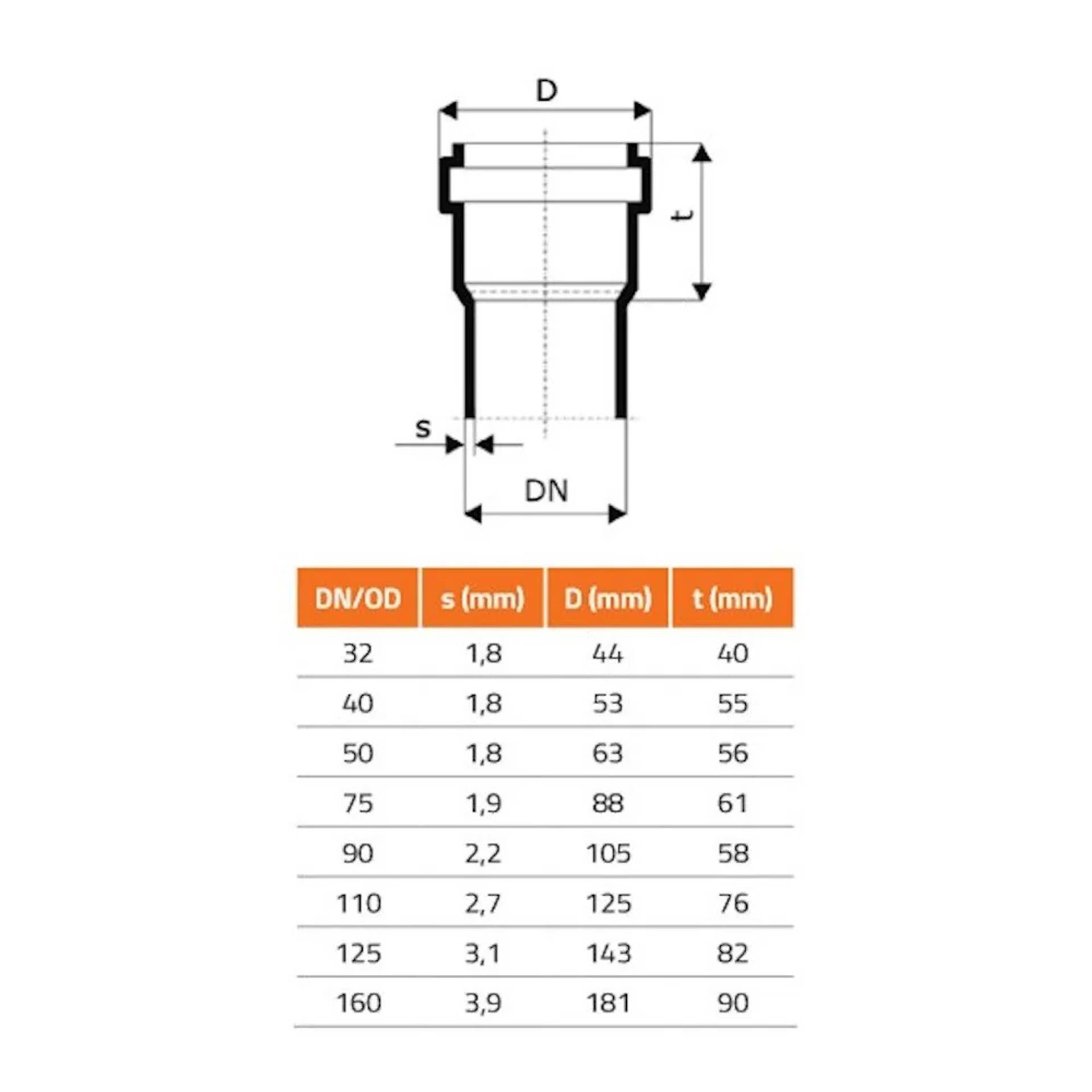 Technisches Diagramm eines Rohrverschraubungs-Querschnitts mit beschrifteten Abmessungen D, t, s und DN, plus eine Größentabelle mit DN/OD-Werten von 32 bis 160 und entsprechenden Messungen in mm.