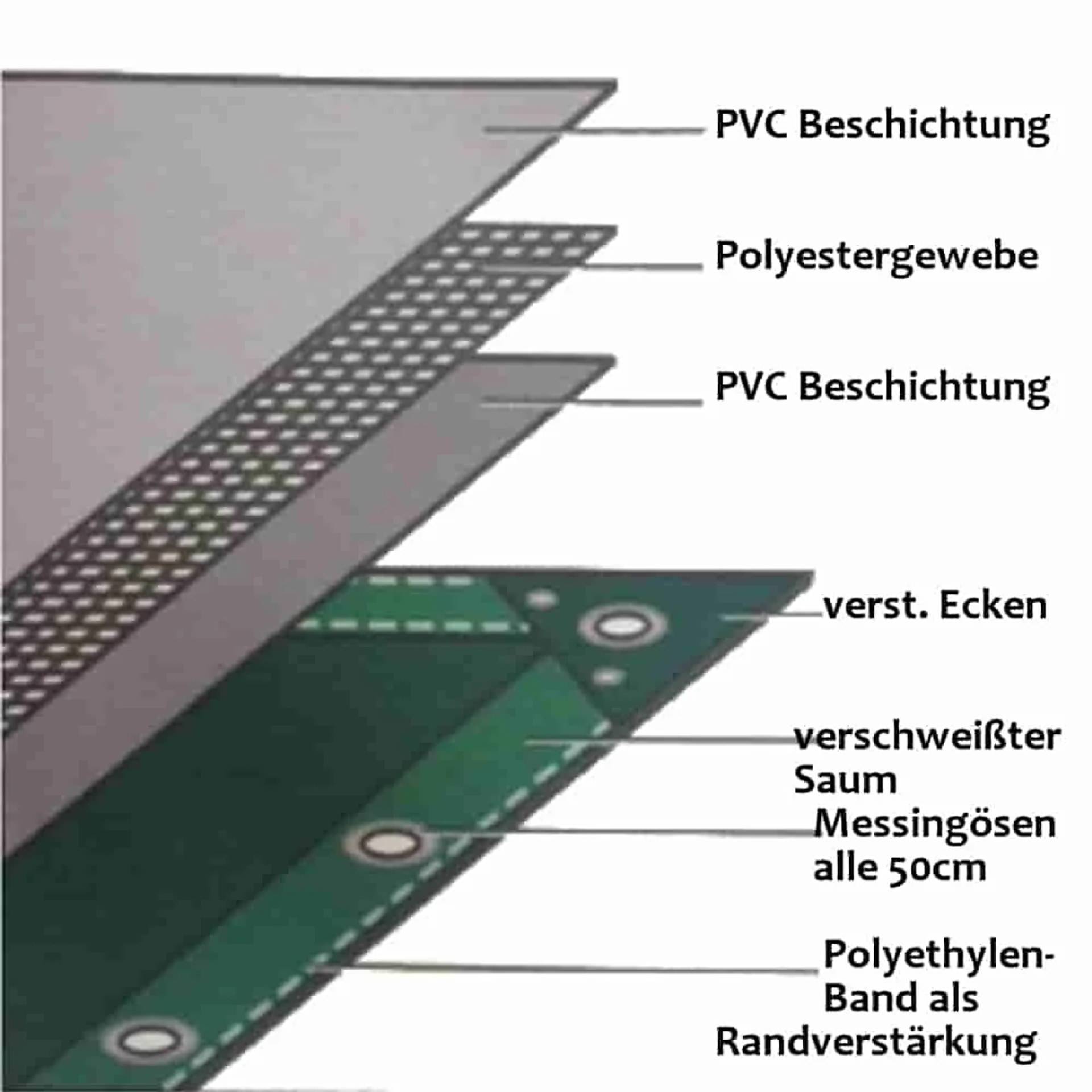 Explosionszeichnung einer PVC-beschichteten Polyesterstoff-Kante, die verstärkte Ecken, geschweißte Naht, Messingosen alle 50 cm und Polyethylen-Kantenverstärkung zeigt.