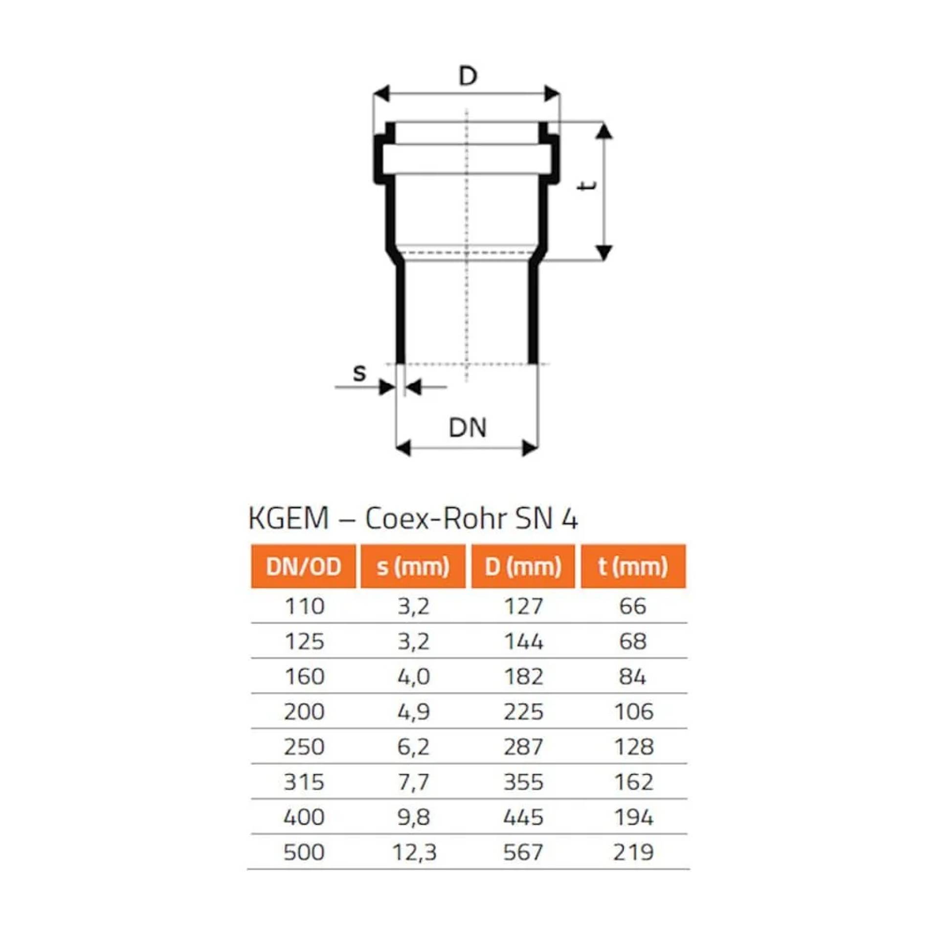 Technisches Diagramm des KGEM Coex-Rohr SN 4 Rohrs mit Abmessungen, zeigt D, DN, s und t Messungen mit einer Größentabelle für DN/OD 110 bis 500.