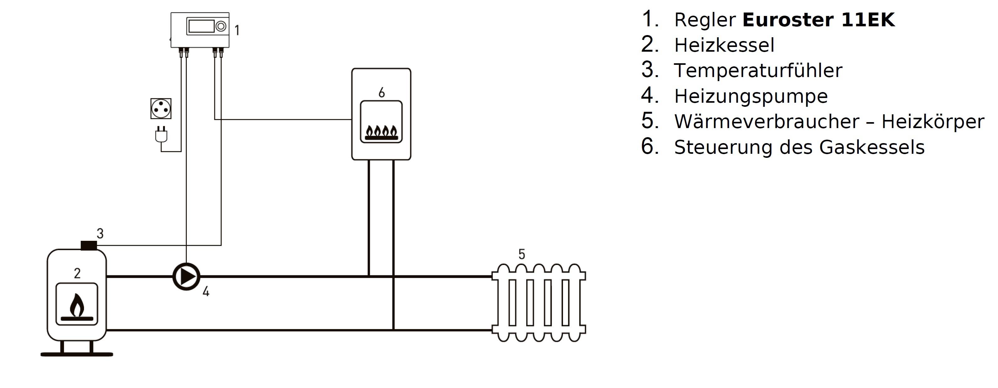 Schaltschema eines Heizsystems mit Verbindungen zwischen einem Euroster 11EK-Regler, Kessel, Temperatursensor, Wärmepumpe, Heizkörper und Kesselregelung.