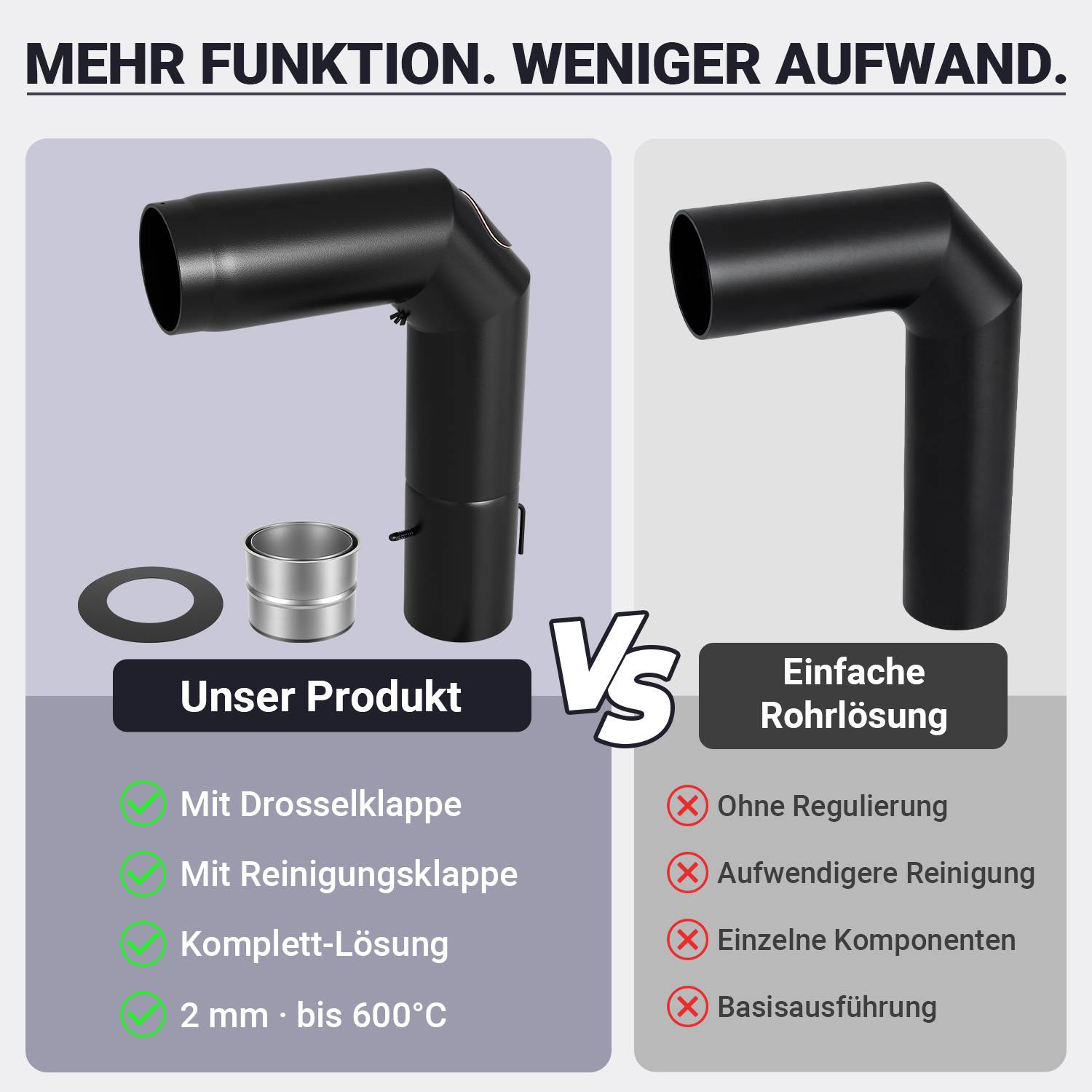 Vergleichsanzeige eines schwarzen Rohrsystems: „Unser Produkt" vs. „Einfache Rohrlösung"", wobei die linke Option mit Drosselklappe, Reinigungsklappe und 2 mm bis 600 °C gezeigt wird, und die rechte Option ohne Regelung.