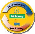 Kreislaufdiagramm zeigt Entfeuchtung und Trocknung. Oben sind blaue Tropfen, unten rote Linien über Ofen. Pfeile verbinden.