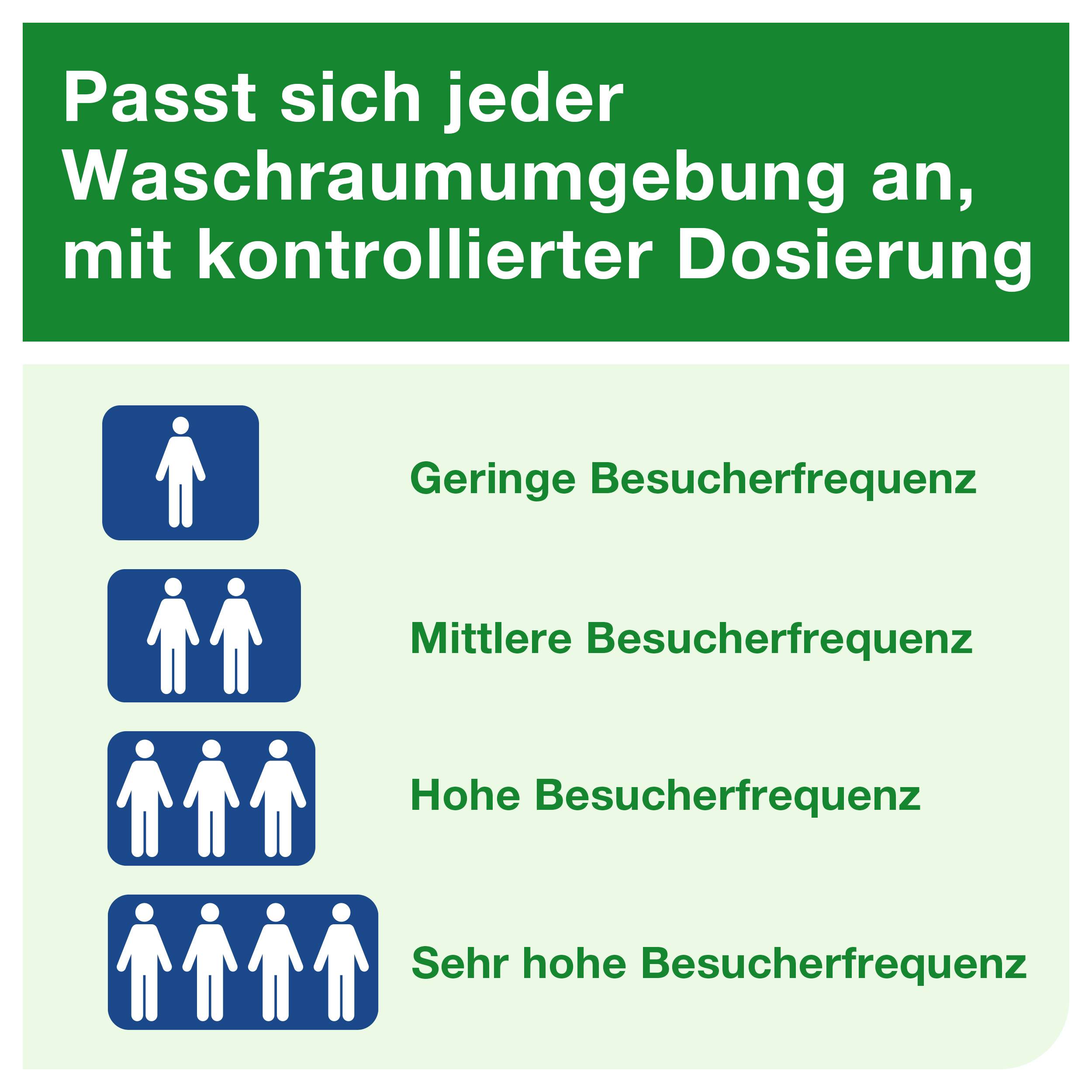 Adjustable washroom environment with dosing: Icons indicate visitor frequency from low to very high.